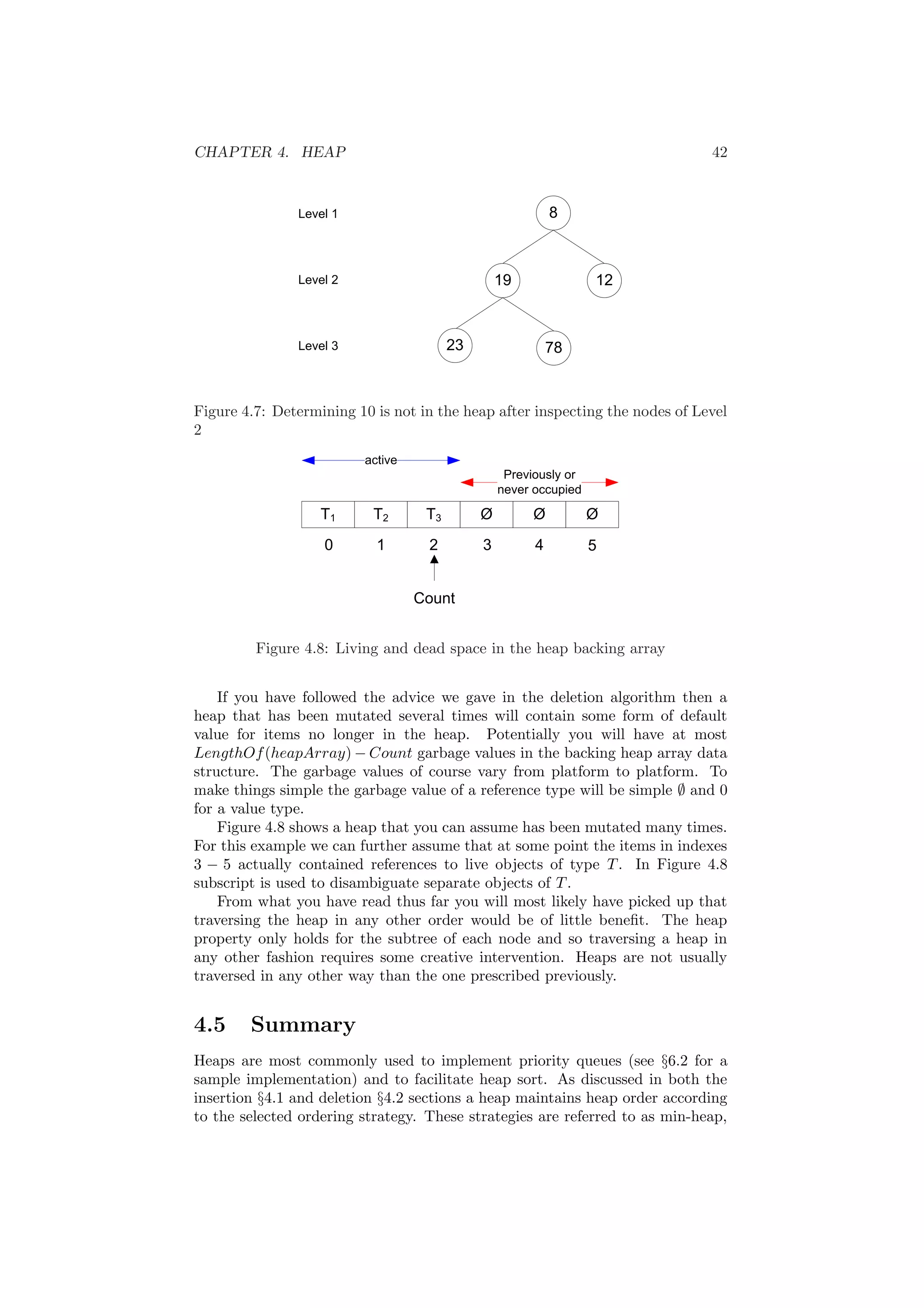 CHAPTER 4. HEAP 42 
Figure 4.7: Determining 10 is not in the heap after inspecting the nodes of Level 
2 
Figure 4.8: Living and dead space in the heap backing array 
If you have followed the advice we gave in the deletion algorithm then a 
heap that has been mutated several times will contain some form of default 
value for items no longer in the heap. Potentially you will have at most 
LengthOf(heapArray)¡Count garbage values in the backing heap array data 
structure. The garbage values of course vary from platform to platform. To 
make things simple the garbage value of a reference type will be simple ; and 0 
for a value type. 
Figure 4.8 shows a heap that you can assume has been mutated many times. 
For this example we can further assume that at some point the items in indexes 
3 ¡ 5 actually contained references to live objects of type T. In Figure 4.8 
subscript is used to disambiguate separate objects of T. 
From what you have read thus far you will most likely have picked up that 
traversing the heap in any other order would be of little bene¯t. The heap 
property only holds for the subtree of each node and so traversing a heap in 
any other fashion requires some creative intervention. Heaps are not usually 
traversed in any other way than the one prescribed previously. 
4.5 Summary 
Heaps are most commonly used to implement priority queues (see x6.2 for a 
sample implementation) and to facilitate heap sort. As discussed in both the 
insertion x4.1 and deletion x4.2 sections a heap maintains heap order according 
to the selected ordering strategy. These strategies are referred to as min-heap, 
 