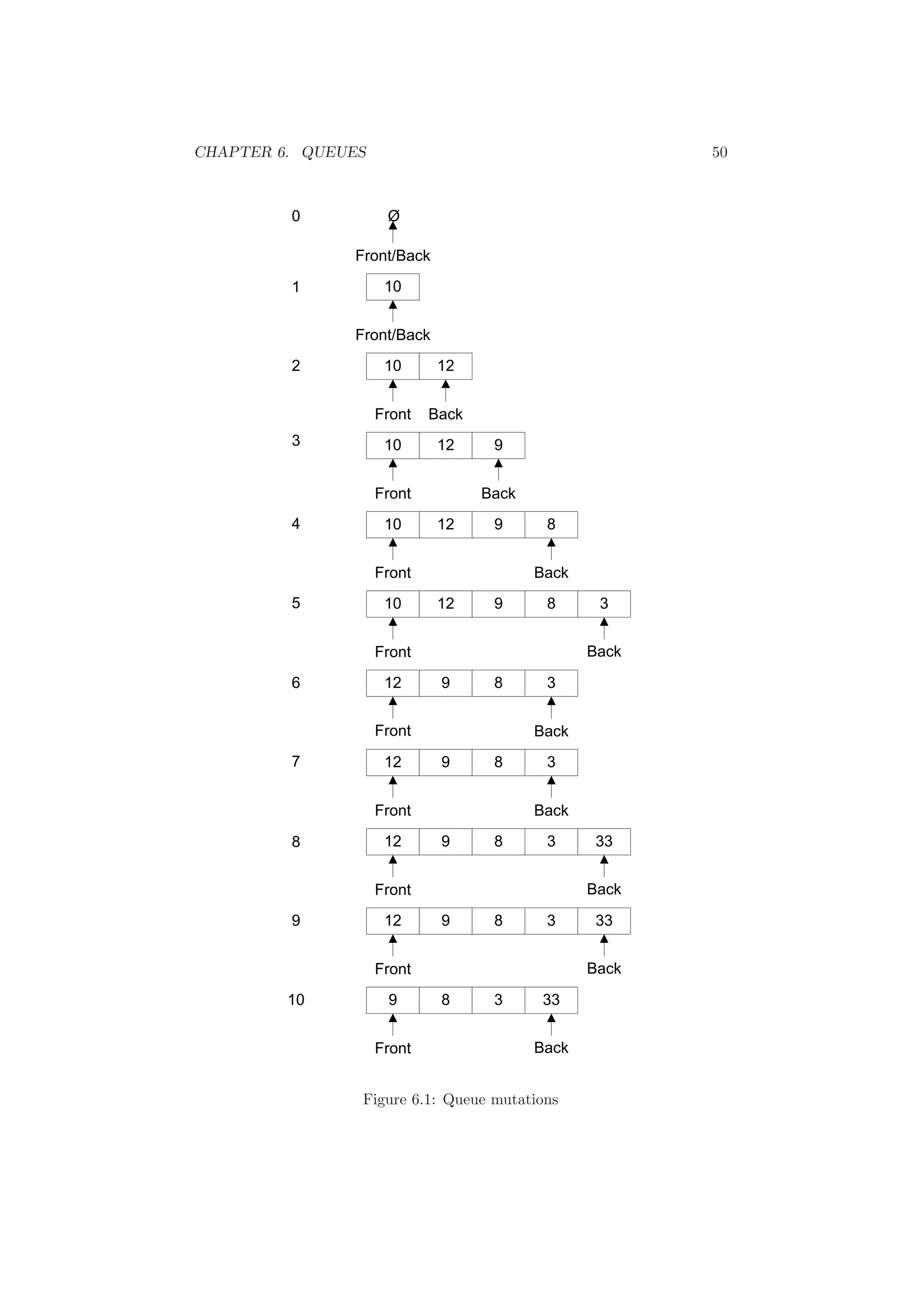 CHAPTER 6. QUEUES 50 
Figure 6.1: Queue mutations 
 