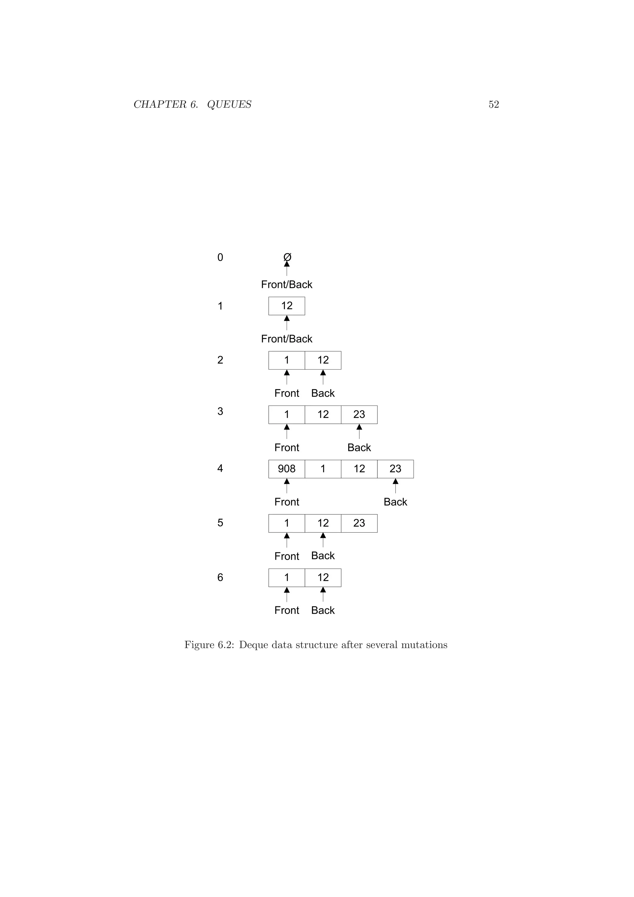 CHAPTER 6. QUEUES 52 
Figure 6.2: Deque data structure after several mutations 
 