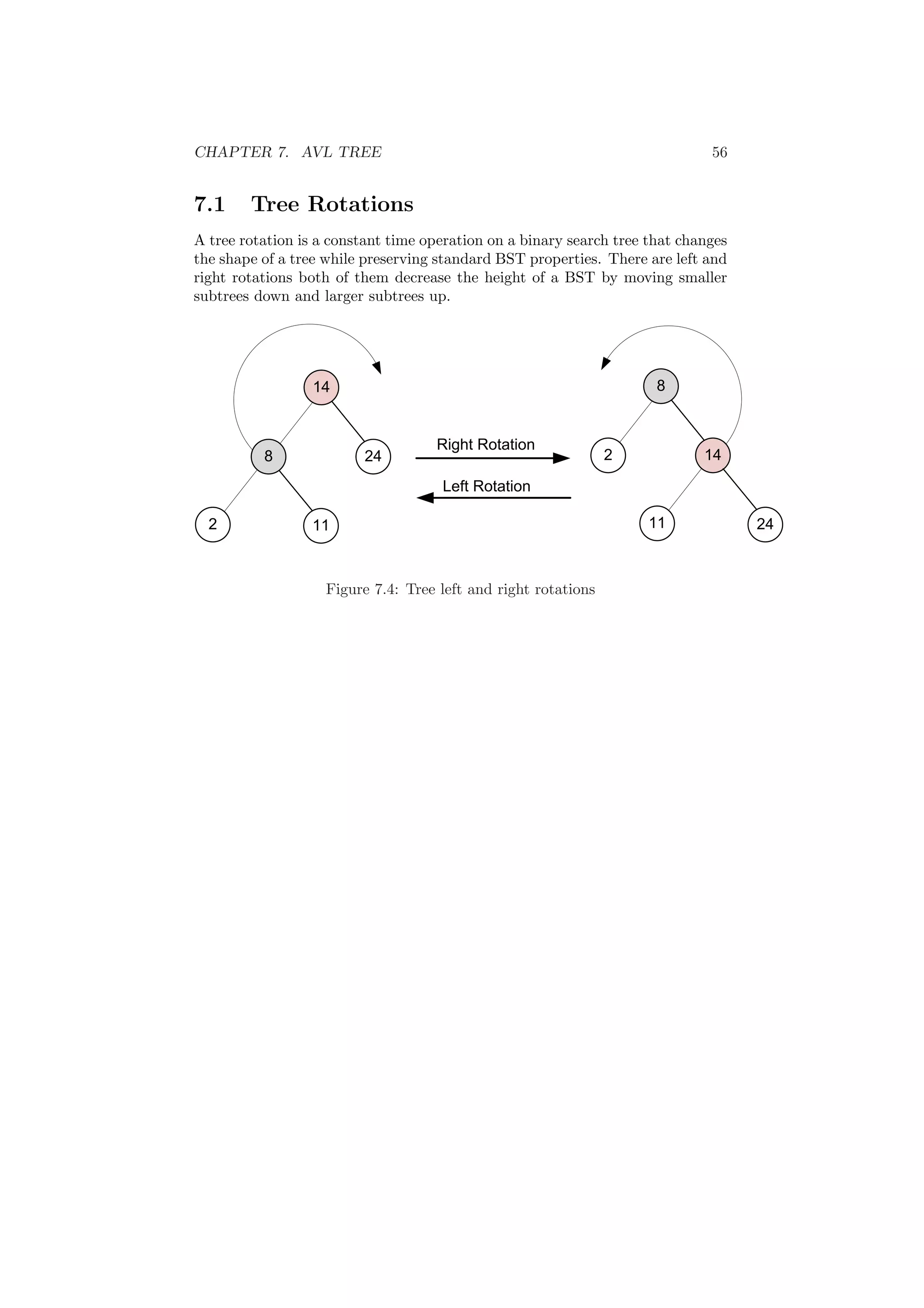 CHAPTER 7. AVL TREE 56 
7.1 Tree Rotations 
A tree rotation is a constant time operation on a binary search tree that changes 
the shape of a tree while preserving standard BST properties. There are left and 
right rotations both of them decrease the height of a BST by moving smaller 
subtrees down and larger subtrees up. 
14 
24 
11 
8 
2 
8 
14 
24 
2 
11 
Right Rotation 
Left Rotation 
Figure 7.4: Tree left and right rotations 
 