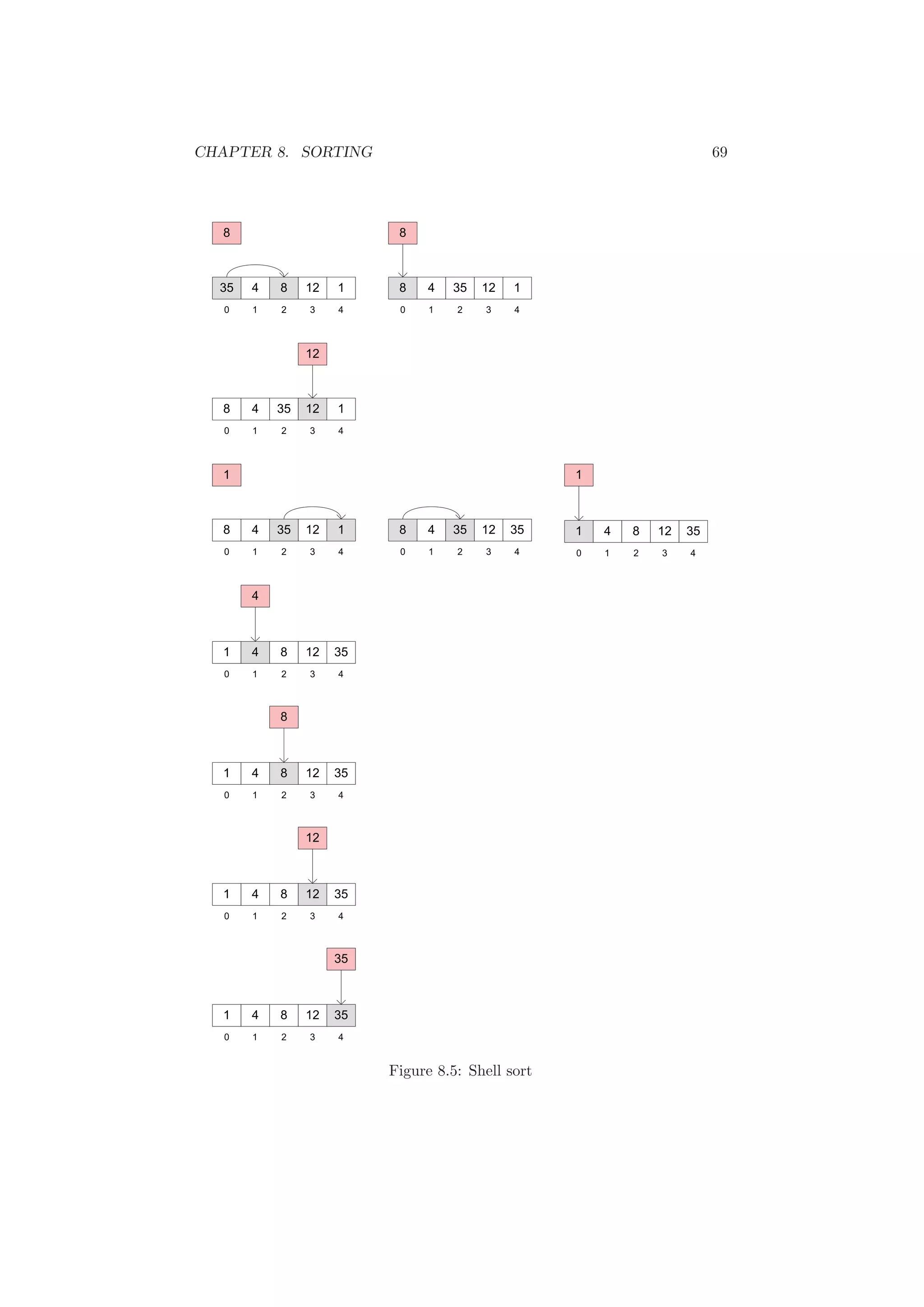 CHAPTER 8. SORTING 69 
Figure 8.5: Shell sort 
 