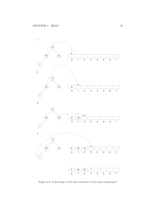 CHAPTER 4. HEAP 34 
Figure 4.3: Converting a tree data structure to its array counterpart 
 