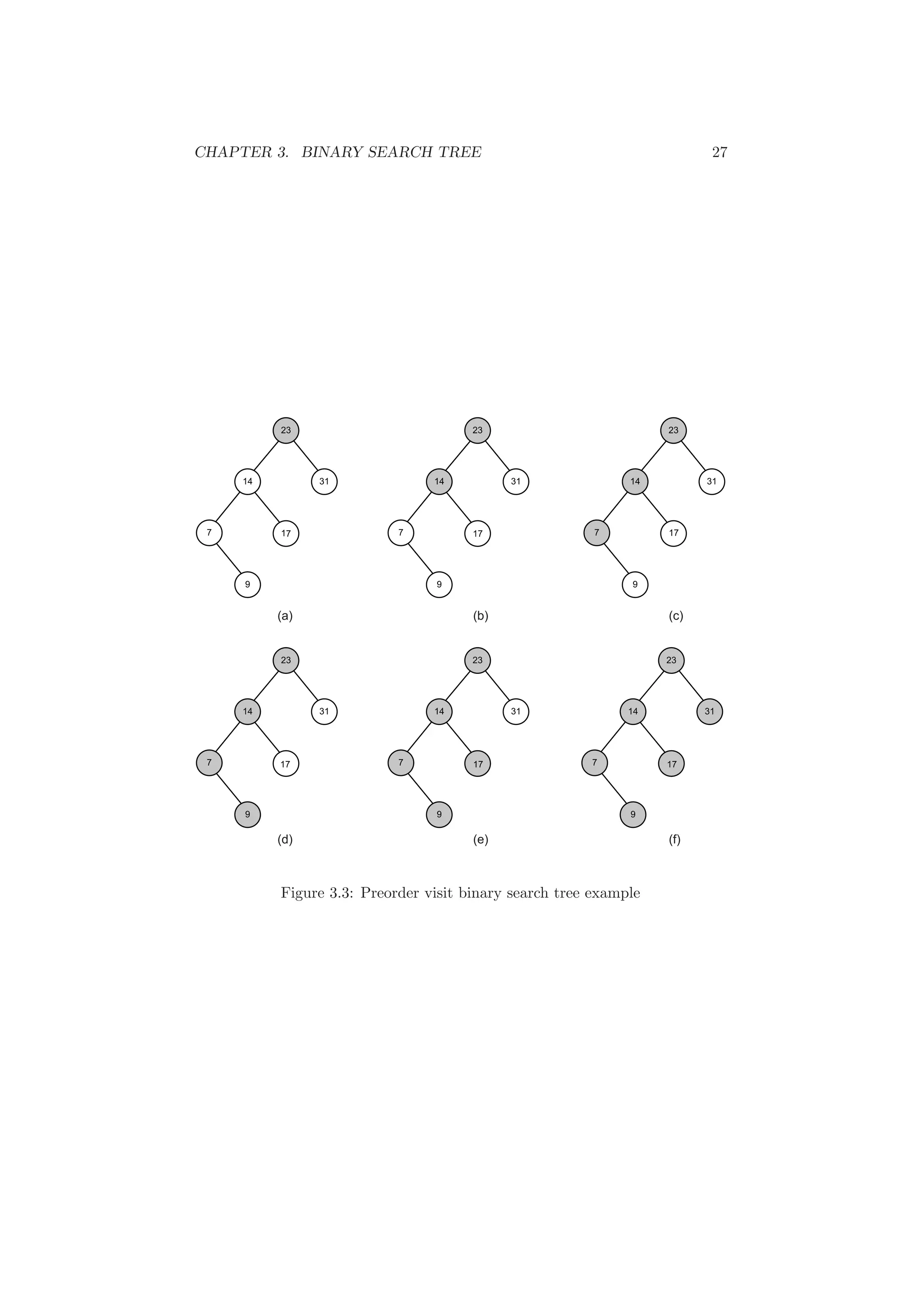 CHAPTER 3. BINARY SEARCH TREE 27
!
 !
% %
'
!
 !
%
'
!
 !
%
'
!
 !
%
'
!
 !
%
'
!
 !
%
'
=  ?
@ A B
% %
% % %
Figure 3.3: Preorder visit binary search tree example
 