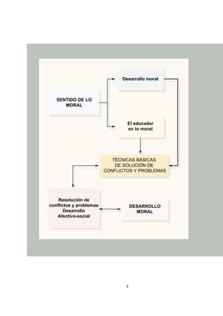 4
SENTIDO DE LO
MORAL
Desarrollo moral
El educador
en lo moral
TÉCNICAS BÁSICAS
DE SOLUCIÓN DE
CONFLICTOS Y PROBLEMAS
Resolución de
conflictos y problemas
Desarrollo
Afectivo-social
DESARROLLO
MORAL
 