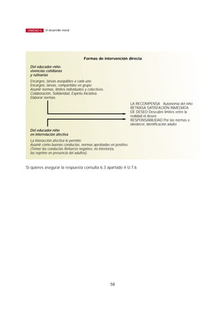 Si quieres asegurar la respuesta consulta 6.3 apartado 4 U.T.6
58
El desarrollo moralUNIDAD 6
Formas de intervención directa
Del educador–niño-
vivencias cotidianas
y rutinarias
Encargos, tareas asequibles a cada uno.
Encargos, tareas, compartidas en grupo.
Asumir normas, límites individuales y colectivos.
Colaboración, Solidaridad, Espíritu iniciativa.
Elaborar normas.
LA RECOMPENSA Autonomía del niño
RETRASA SATISFACIÓN INMEDIATA
DE DESEO Descubre límites entre la
realidad el deseo
RESPONSABILIDAD Por las normas a
obedecer, identificación adulto
Del educador-niño
en interrelación afectiva
La interacción afectiva le permite:
Asumir como buenas conductas, normas aprobadas en positivo.
(Temer las conductas Refuerzo negativo, no interioriza,
las reprime en presencia del adultos).
 