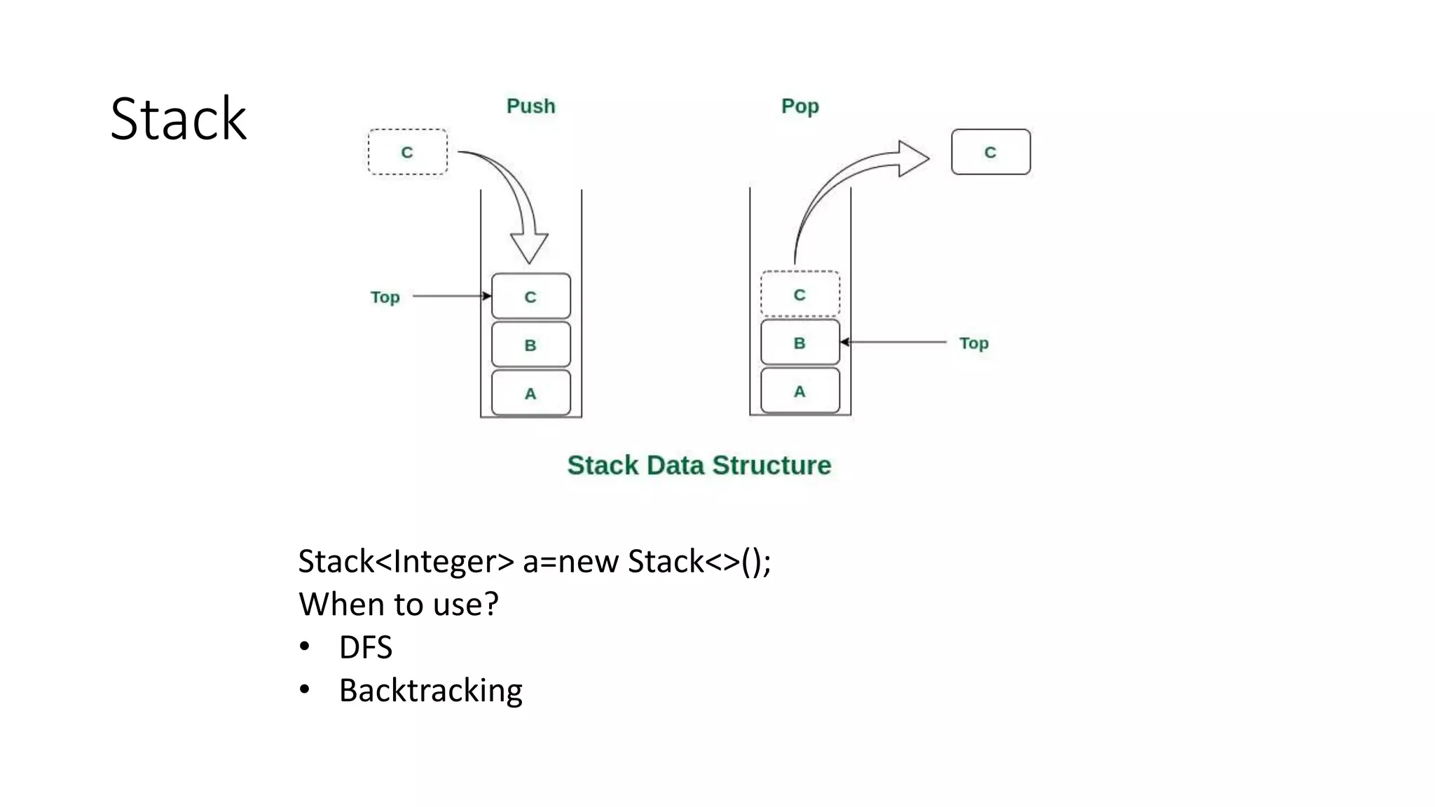 Stack
Stack<Integer> a=new Stack<>();
When to use?
• DFS
• Backtracking
 