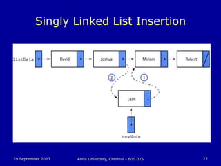 29 September 2023 Anna University, Chennai - 600 025 77
Singly Linked List Insertion
 