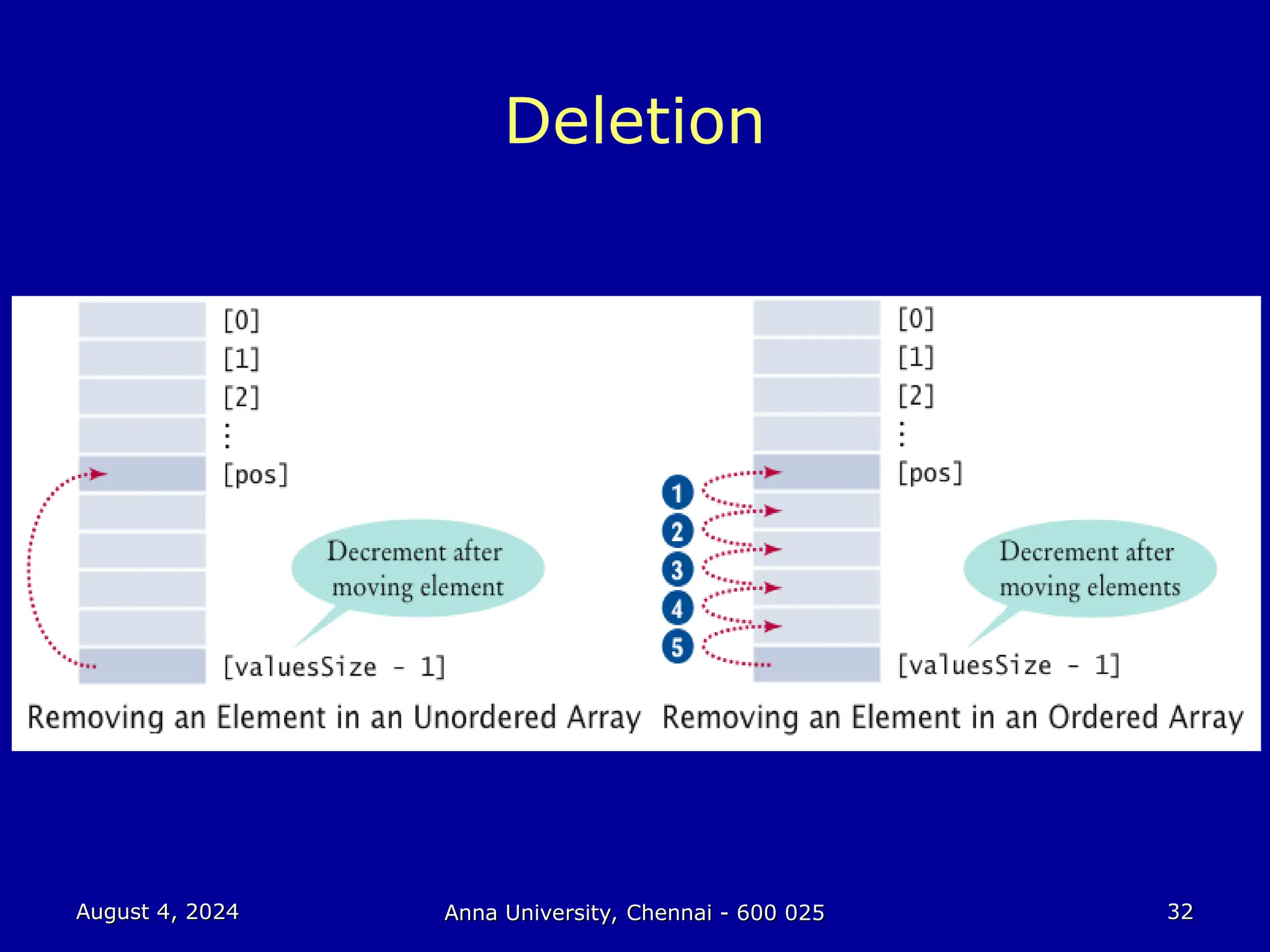 DAta structure and algorithm presentation | PPT