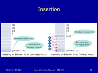 November 27, 2024
November 27, 2024 Anna University, Chennai - 600 025
Anna University, Chennai - 600 025 31
31
Insertion
 