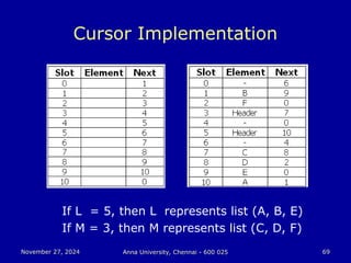 November 27, 2024
November 27, 2024 Anna University, Chennai - 600 025
Anna University, Chennai - 600 025 69
69
Cursor Implementation
If L = 5, then L represents list (A, B, E)
If M = 3, then M represents list (C, D, F)
 