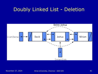 November 27, 2024
November 27, 2024 Anna University, Chennai - 600 025
Anna University, Chennai - 600 025 81
81
Doubly Linked List - Deletion
 