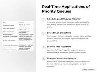 Real-Time Applications of
Priority Queues
1 Scheduling and Resource Allocation
In operating systems, priority queues are used to schedule CPU
time, manage network traffic, and allocate resources based on
priority.
2 Event-Driven Simulations
Priority queues efficiently manage the execution of time-sensitive
events in simulations, ensuring the highest priority events are
processed first.
3 Shortest Path Algorithms
Algorithms like Dijkstra's algorithm use priority queues to
efficiently find the shortest path between nodes in a graph.
4 Emergency Response Systems
Priority queues help dispatch emergency services and prioritize
the most critical cases, ensuring timely response to urgent
situations.
 