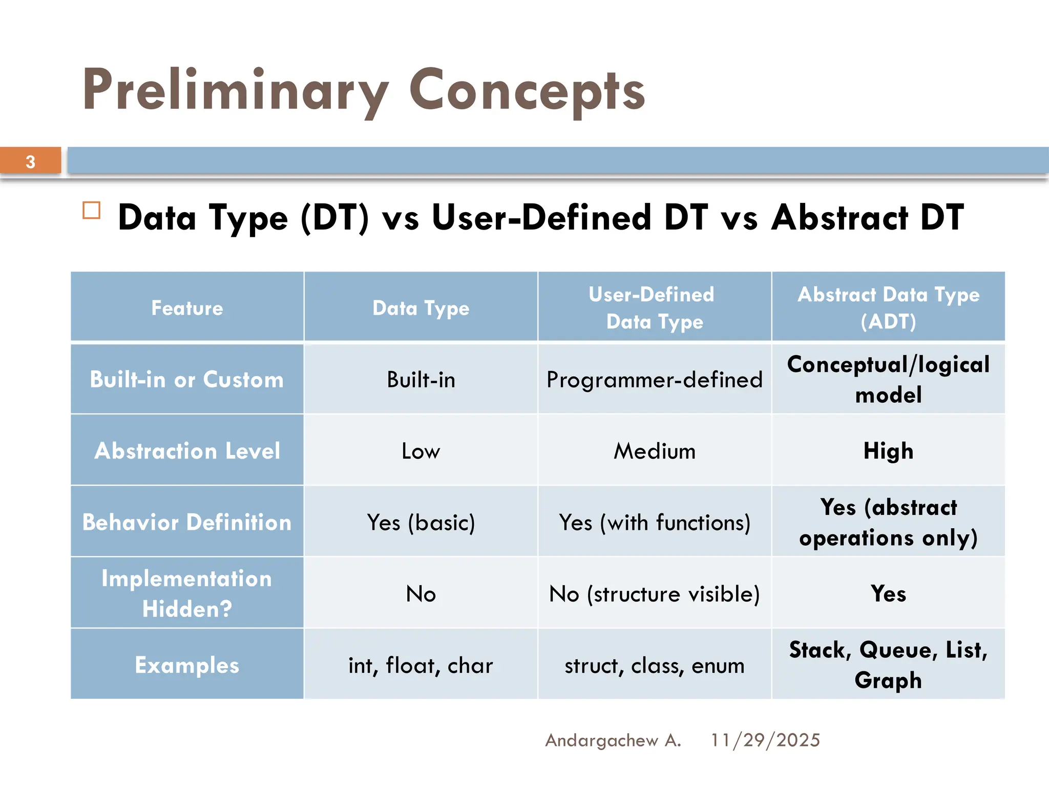 11/29/2025
Andargachew A.
3
Preliminary Concepts
 Data Type (DT) vs User-Defined DT vs Abstract DT
Feature Data Type
User-Defined
Data Type
Abstract Data Type
(ADT)
Built-in or Custom Built-in Programmer-defined
Conceptual/logical
model
Abstraction Level Low Medium High
Behavior Definition Yes (basic) Yes (with functions)
Yes (abstract
operations only)
Implementation
Hidden?
No No (structure visible) Yes
Examples int, float, char struct, class, enum
Stack, Queue, List,
Graph
 
