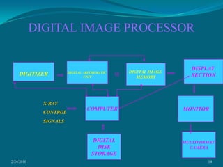 2/24/201014DIGITAL IMAGE PROCESSORDISPLAY SECTIONDIGITAL ARITHEMATIC UNITDIGITIZERDIGITAL IMAGE MEMORYX-RAYCONTROLSIGNALSMONITORCOMPUTERMULTIFORMAT CAMERADIGITALDISKSTORAGE