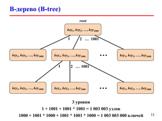 B-дерево (B-tree)
11
key1, key2, …, key1000
key1, key2, …, key1000 key1, key2, …, key1000 key1, key2, …, key1000
1 2 … 1001
key1, key2, …, key1000 key1, key2, …, key1000 key1, key2, …, key1000
…
…
1 2 … 1001
root
3 уровня
1 + 1001 + 1001 * 1001 = 1 003 003 узлов
1000 + 1001 * 1000 + 1001 * 1001 * 1000 = 1 003 003 000 ключей
 