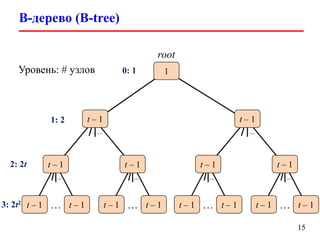 …
B-дерево (B-tree)
15
root
…t – 1 t – 1
t – 1
…
…t – 1 t – 1
t – 1
…
t – 1
…
…t – 1 t – 1
t – 1
…
…t – 1 t – 1
t – 1
…
t – 1
1Уровень: # узлов 0: 1
1: 2
2: 2t
3: 2t2
 