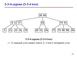 2-3-4-дерево (2-3-4 tree)
16
2-3-4-дерево (2-3-4 tree)
t = 2, каждый узел может иметь 2, 3 или 4 дочерних узла
 