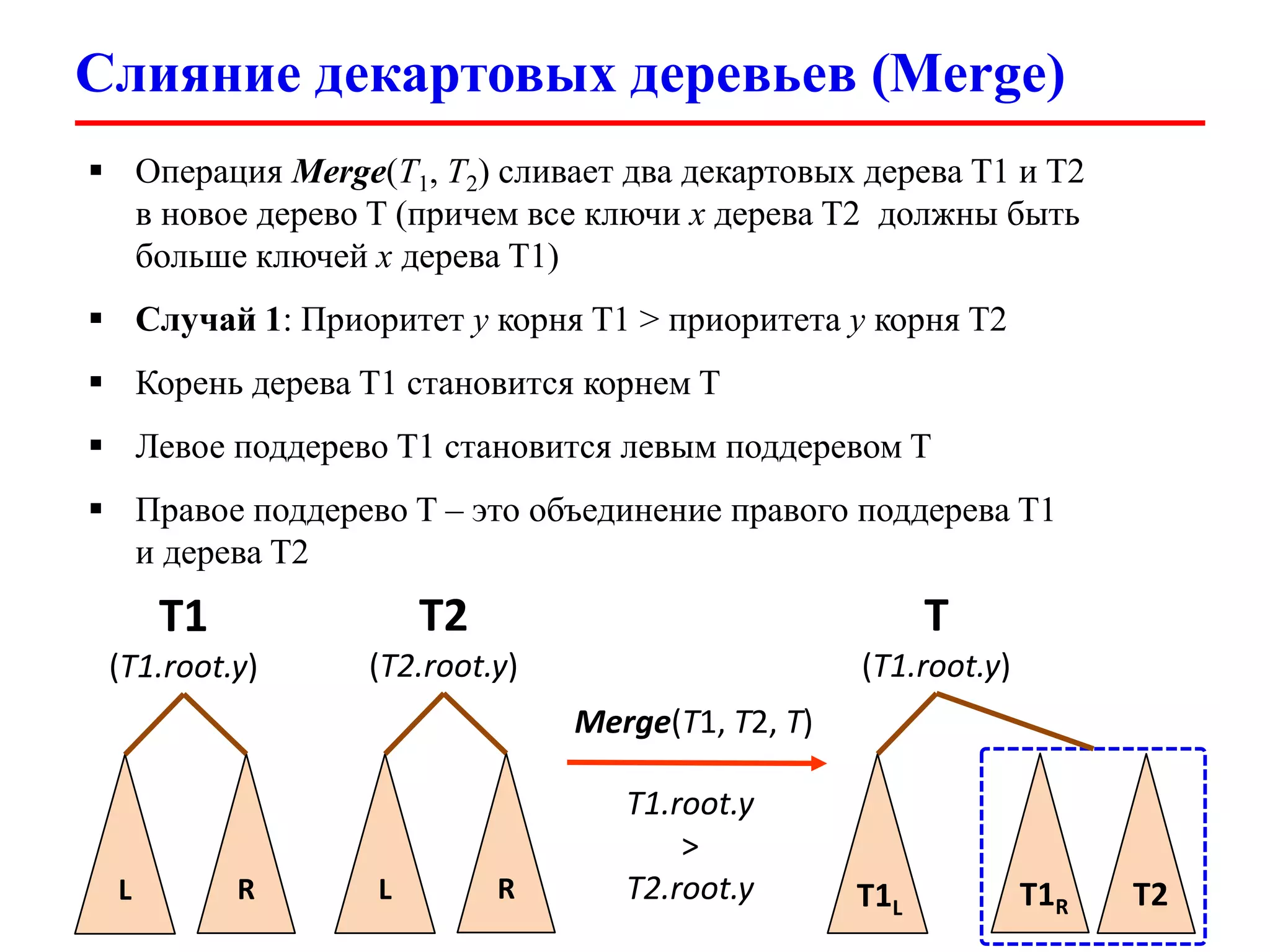Слияние декартовых деревьев (Merge)
 Операция Merge(T1, T2) сливает два декартовых дерева T1 и T2
в новое дерево T (причем все ключи x дерева T2 должны быть
больше ключей x дерева T1)
 Случай 1: Приоритет y корня T1 > приоритета y корня T2
 Корень дерева T1 становится корнем T
 Левое поддерево T1 становится левым поддеревом T
 Правое поддерево T – это объединение правого поддерева T1
и дерева T2

T1

T2

T

(T1.root.y)

(T2.root.y)

(T1.root.y)
Merge(T1, T2, T)

L

R

L

R

T1.root.y
>
T2.root.y

T1L

T1R

T2

 