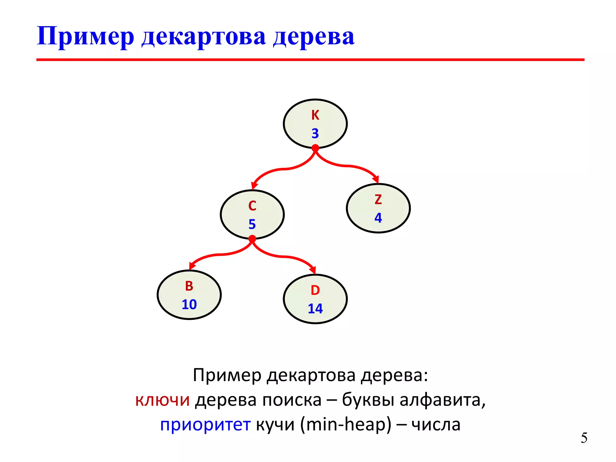 Пример декартова дерева
K
3

Z
4

C
5

B
10

D
14

Пример декартова дерева:
ключи дерева поиска – буквы алфавита,
приоритет кучи (min-heap) – числа

5

 