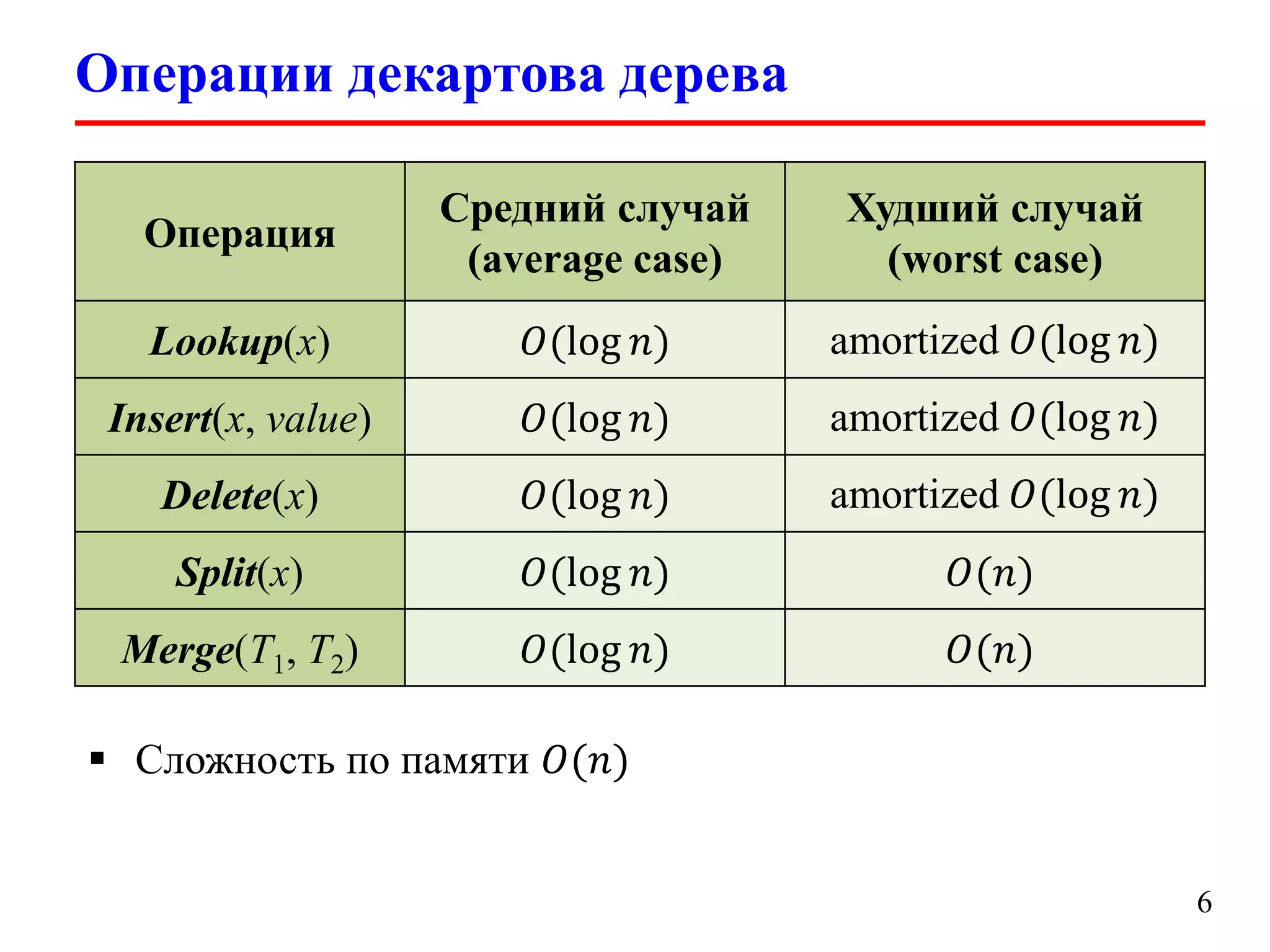 Операции декартова дерева
Операция

Средний случай
(average case)

Худший случай
(worst case)

Lookup(x)

𝑂(log 𝑛)

amortized𝑂(log 𝑛)

Insert(x,value)

𝑂(log 𝑛)

amortized𝑂(log 𝑛)

Delete(x)

𝑂(log 𝑛)

amortized𝑂(log 𝑛)

Split(x)

𝑂(log 𝑛)

𝑂(𝑛)

Merge(T1, T2)

𝑂(log 𝑛)

𝑂(𝑛)

 Сложность по памяти𝑂(𝑛)

6

 