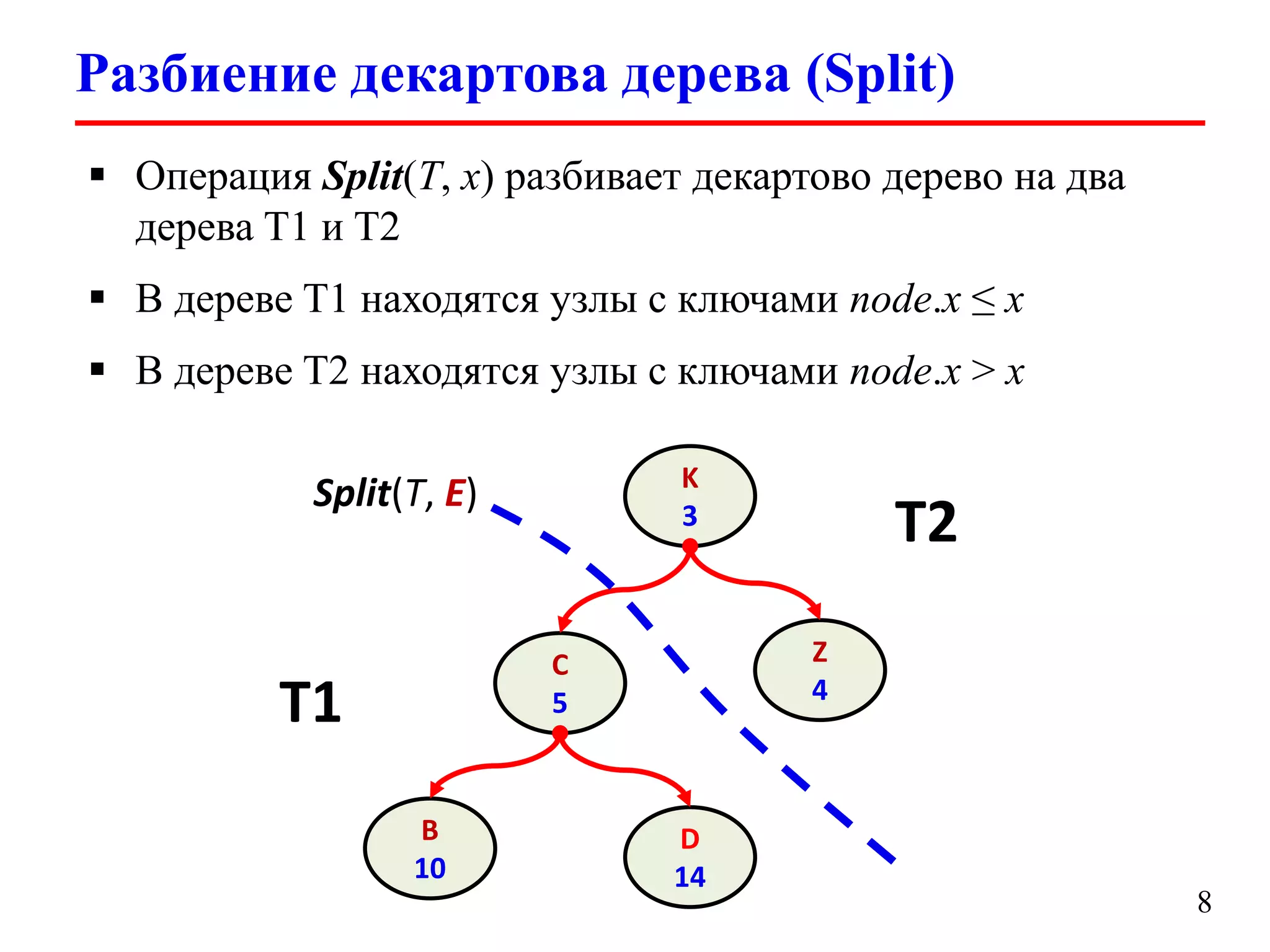 Разбиение декартова дерева (Split)
 Операция Split(T, x) разбивает декартово дерево на два
дерева T1 и T2
 В дереве T1 находятся узлы с ключами node.x ≤ x
 В дереве T2 находятся узлы с ключами node.x > x
K
3

Split(T, E)

Z
4

C
5

T1
B
10

T2

D
14

8

 