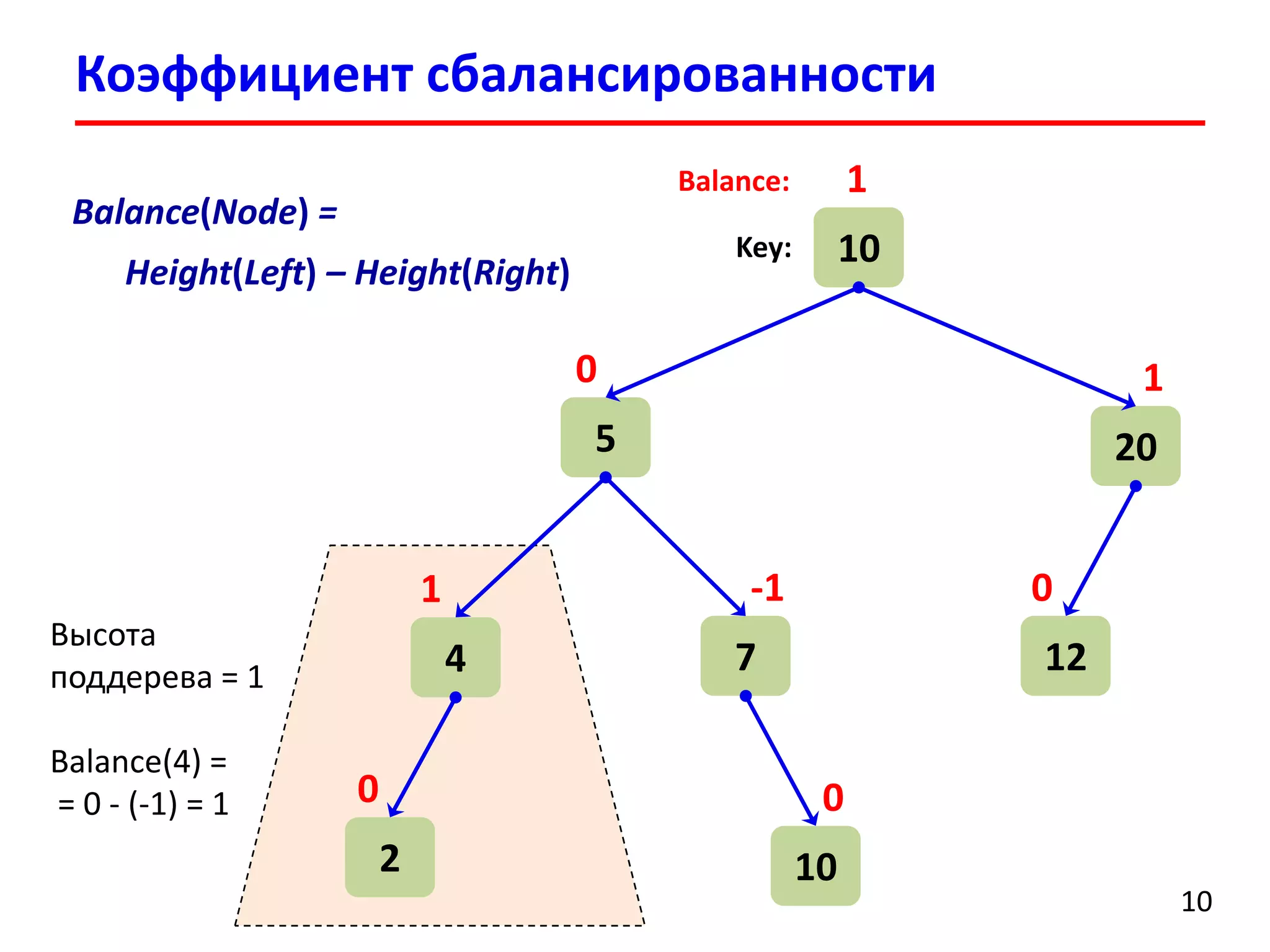 Коэффициент сбалансированности 
10 
10 
1 
5 
0 
20 
1 
12 
0 
4 
1 
7 
-1 
2 
0 
10 
0 
Key: 
Balance: 
Balance(Node)= 
Height(Left)–Height(Right) 
Высота поддерева = 1 
Balance(4)= 
= 0 -(-1) = 1  