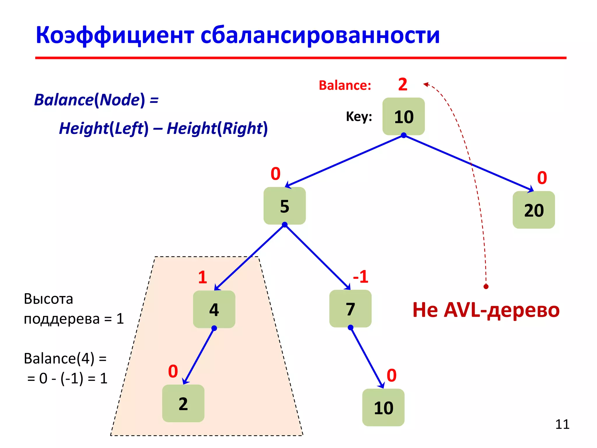 Коэффициент сбалансированности 
11 
10 
2 
5 
0 
20 
0 
4 
1 
7 
-1 
2 
0 
10 
0 
Key: 
Balance: 
Balance(Node)= 
Height(Left)–Height(Right) 
Высота поддерева = 1 
Balance(4)= 
= 0 -(-1) = 1 
Не AVL-дерево  