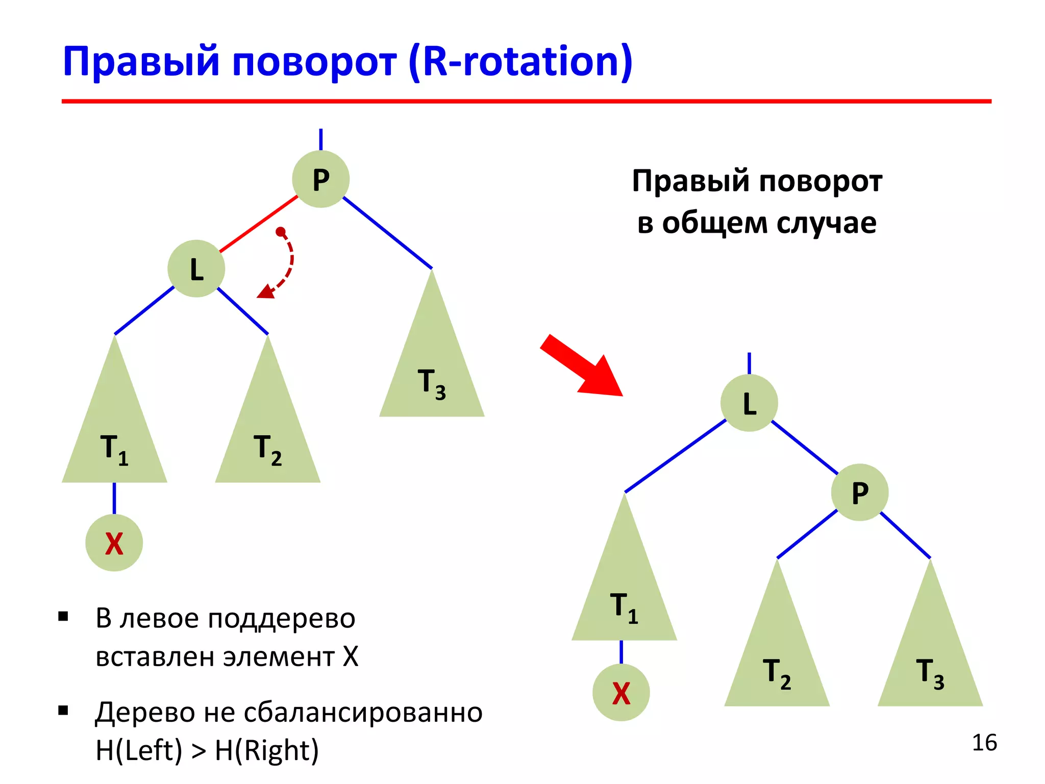 Правый поворот (R-rotation) 
16 
P 
L 
T1 
T2 
T3 
X 
Правый поворот в общем случае 
L 
P 
T2 
T3 
X 
T1 
В левое поддерево вставлен элемент Х 
Дерево не сбалансированноH(Left) > H(Right)  