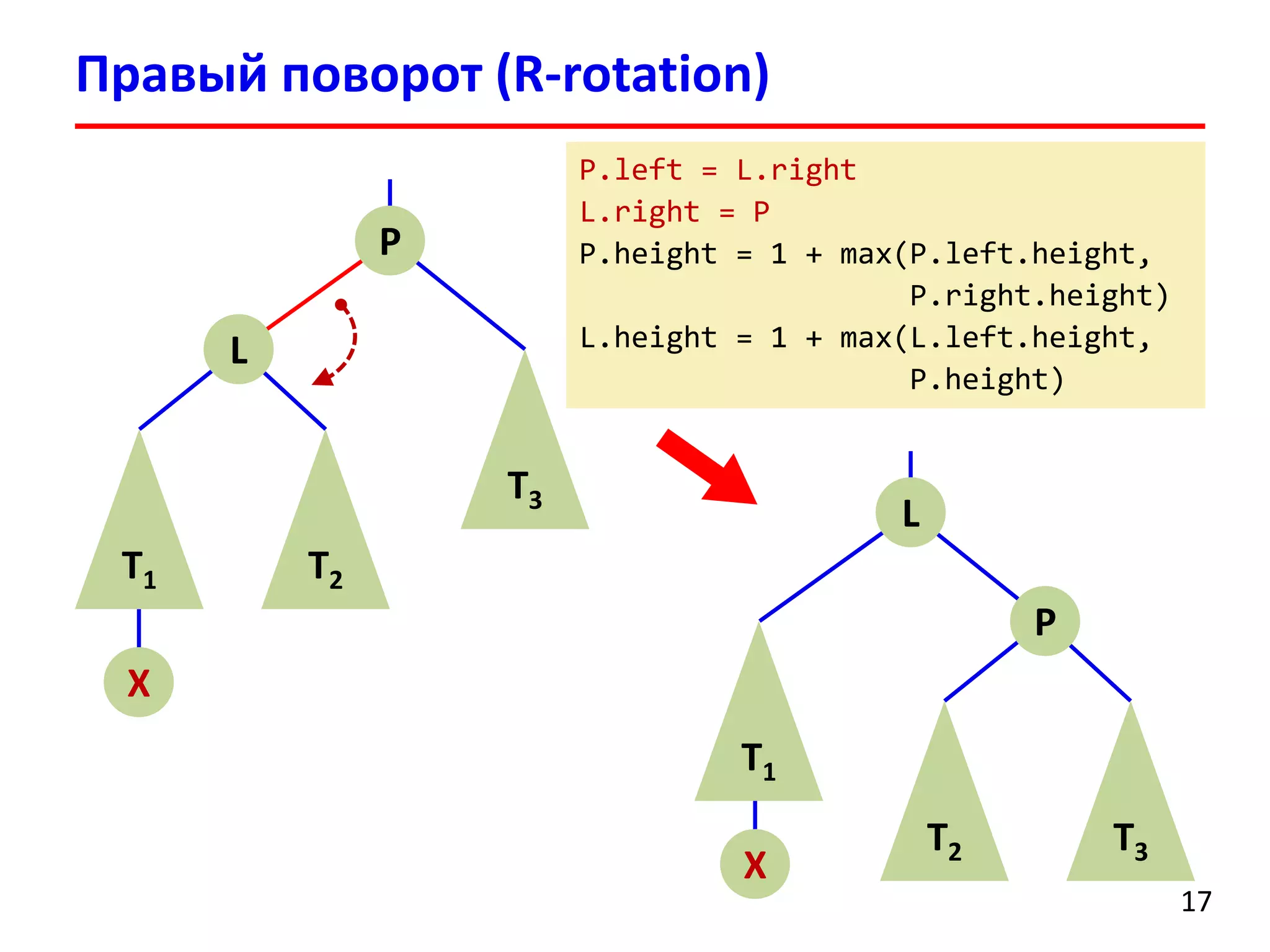 Правый поворот (R-rotation) 
17 
P 
L 
T1 
T2 
T3 
X 
L 
P 
T2 
T3 
X 
T1 
P.left= L.right 
L.right= P 
P.height= 1 + max(P.left.height, 
P.right.height) 
L.height= 1 + max(L.left.height, 
P.height)  