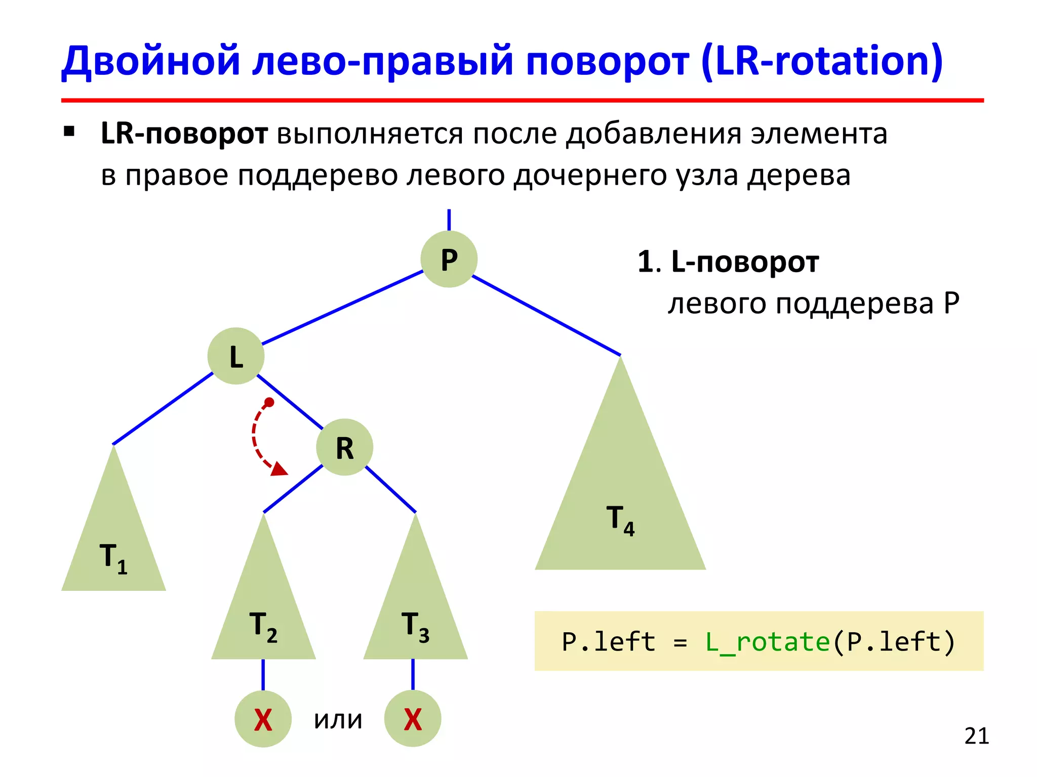 Двойной лево-правый поворот (LR-rotation) 
21 
LR-поворот выполняется после добавления элемента в правое поддерево левого дочернего узла дерева 
L 
T1 
R 
T2 
T3 
X 
X 
или 
P 
T4 
1. L-поворот левого поддерева P 
P.left= L_rotate(P.left)  