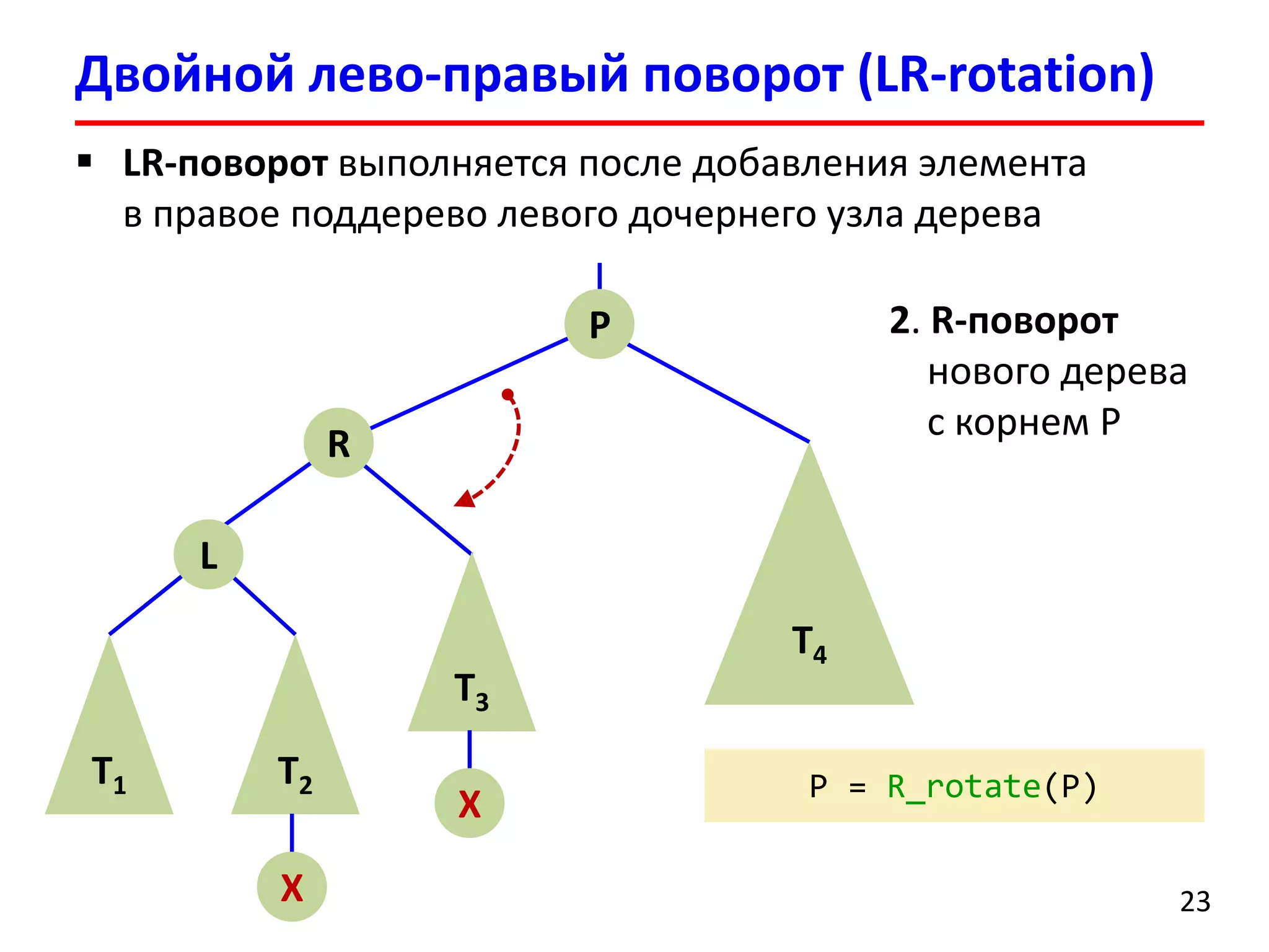 Двойной лево-правый поворот (LR-rotation) 
23 
LR-поворот выполняется после добавления элемента в правое поддерево левого дочернего узла дерева 
R 
T3 
L 
T1 
T2 
X 
X 
P 
T4 
2. R-поворот нового дереваc корнем P 
P = R_rotate(P)  
