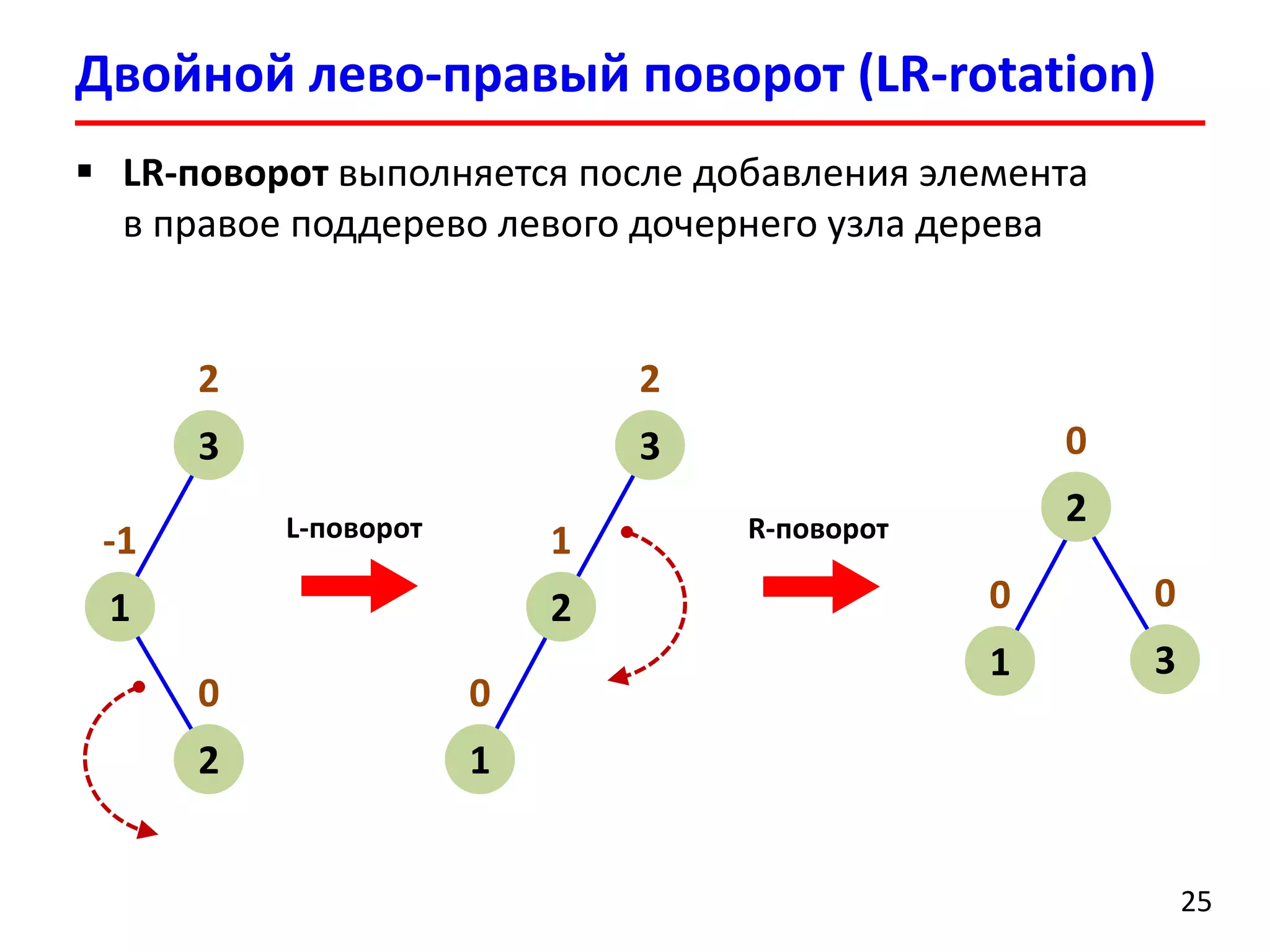 Двойной лево-правый поворот (LR-rotation) 
25 
LR-поворот выполняется после добавления элемента в правое поддерево левого дочернего узла дерева 
2 
3 
-1 
1 
0 
2 
2 
3 
1 
2 
0 
1 
L-поворот 
0 
2 
0 
3 
0 
1 
R-поворот  