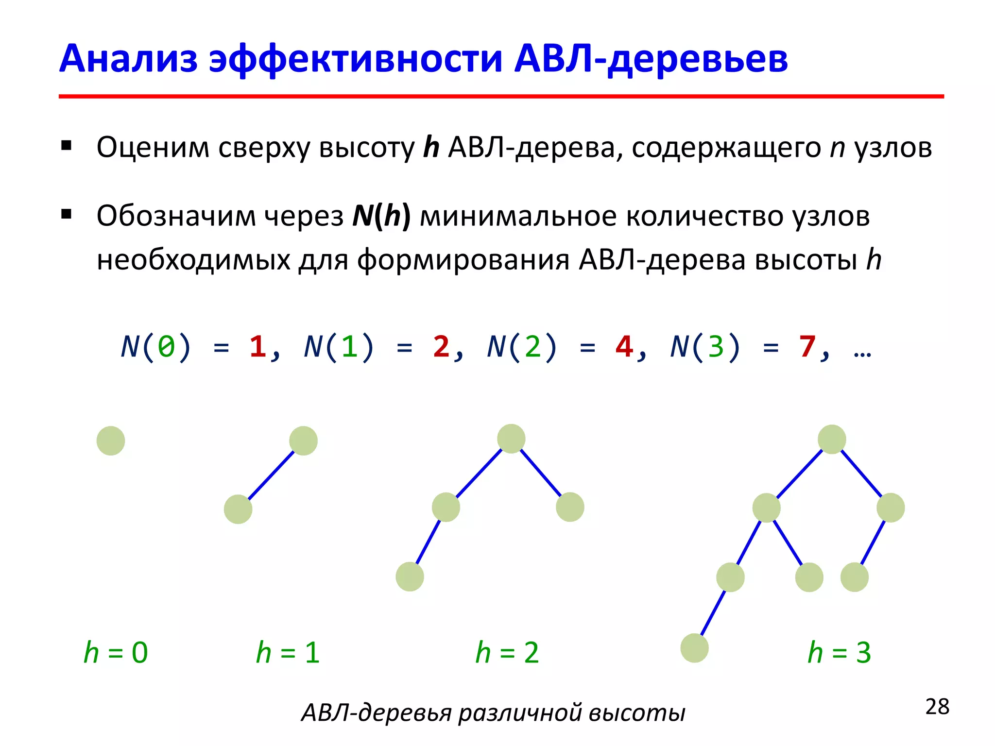 Анализ эффективности АВЛ-деревьев 
28 
Оценим сверху высоту hАВЛ-дерева, содержащего Nвнутренних узлов(узлов, имеющих дочерние вершины) 
Обозначим через N(h) минимальное количество внутреннихузлов необходимых для формирования АВЛ-дерева высоты h 
h= 0 
h= 1 
h= 2 
h= 3 
АВЛ-деревья различной высоты 
N(0) = 0 
N(1) = 1 
N(2) = 2 
N(3) = 4  