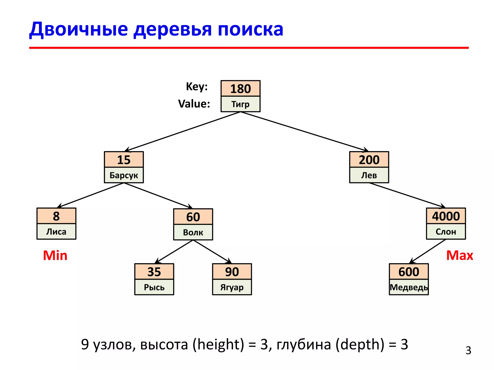 Двоичные деревья поиска 
3 
60 
Волк 
35 
Рысь 
90 
Ягуар 
8 
Лиса 
15 
Барсук 
180 
Тигр 
200 
Лев 
4000 
Слон 
600 
Медведь 
9 узлов, высота (height)= 3, глубина (depth) = 3 
Value: 
Key: 
Min 
Max  