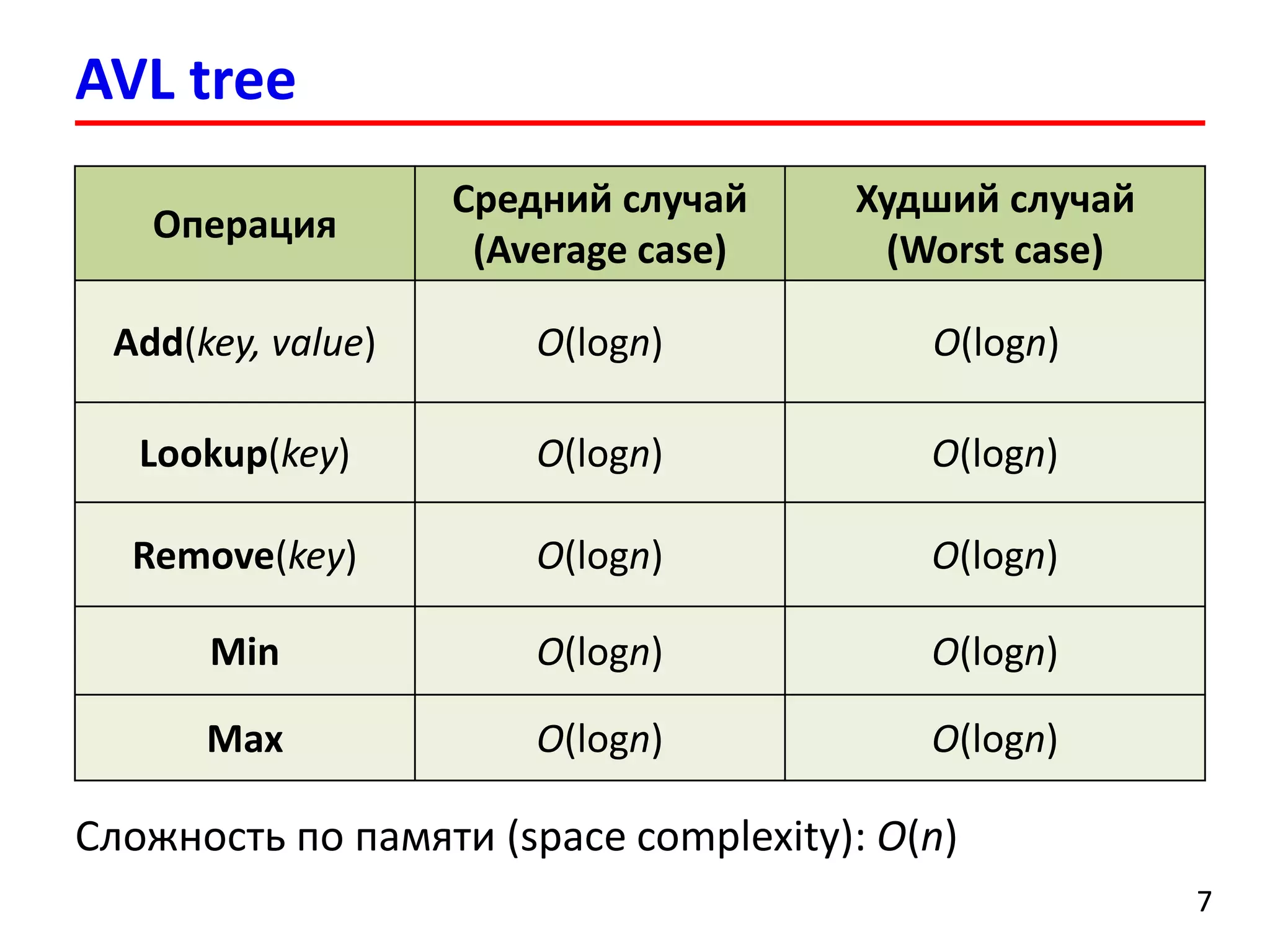 AVL tree 
7 
Операция 
Среднийслучай (Average case) 
Худший случай (Worst case) 
Add(key,value) 
O(logn) 
O(logn) 
Lookup(key) 
O(logn) 
O(logn) 
Remove(key) 
O(logn) 
O(logn) 
Min 
O(logn) 
O(logn) 
Max 
O(logn) 
O(logn) 
Сложность по памяти(space complexity): O(n)  