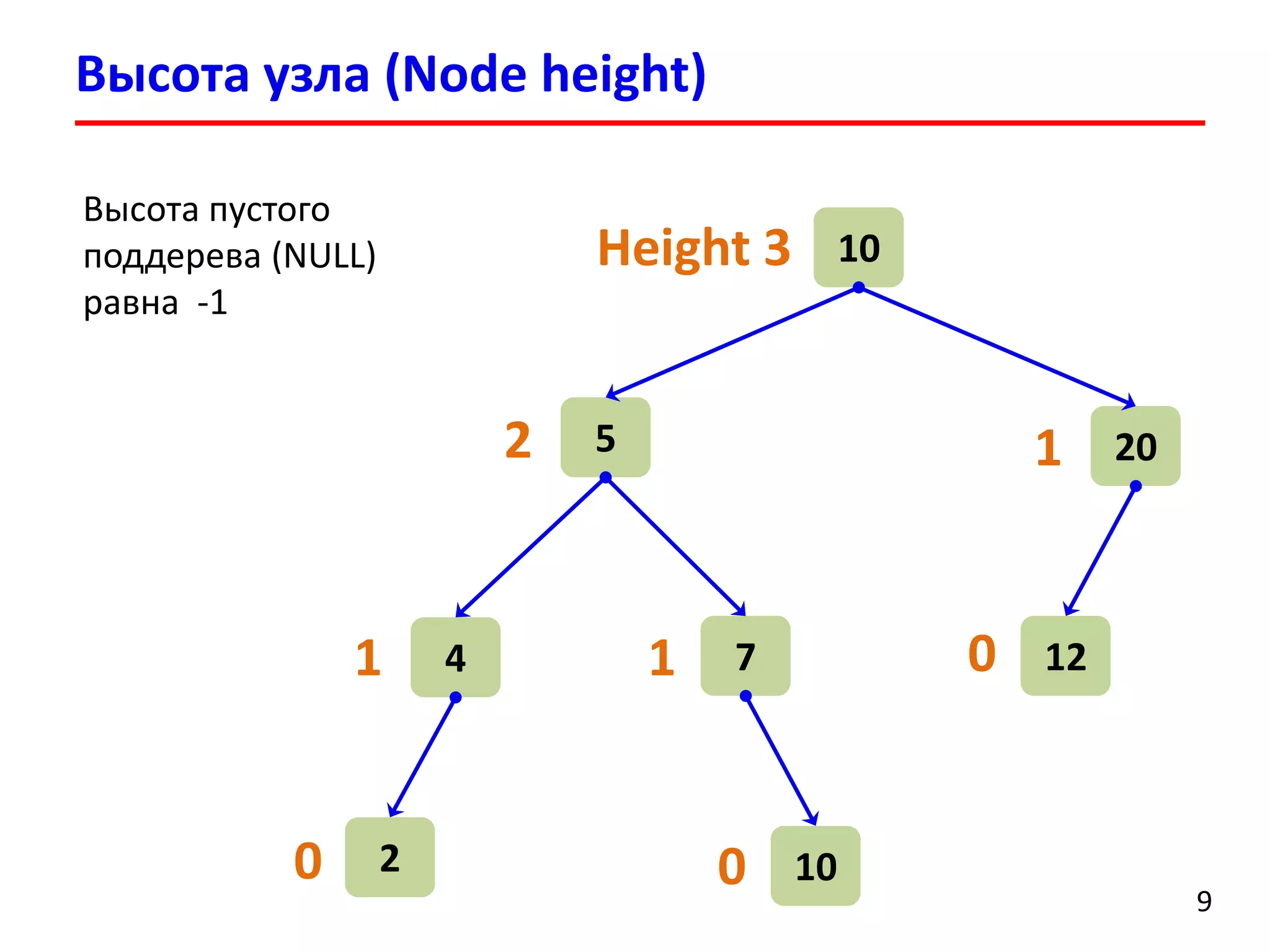 Высота узла (Node height) 
9 
10 
Height 3 
5 
20 
12 
4 
7 
2 
10 
2 
1 
0 
0 
1 
0 
1 
Высота пустого поддерева (NULL) равна -1  