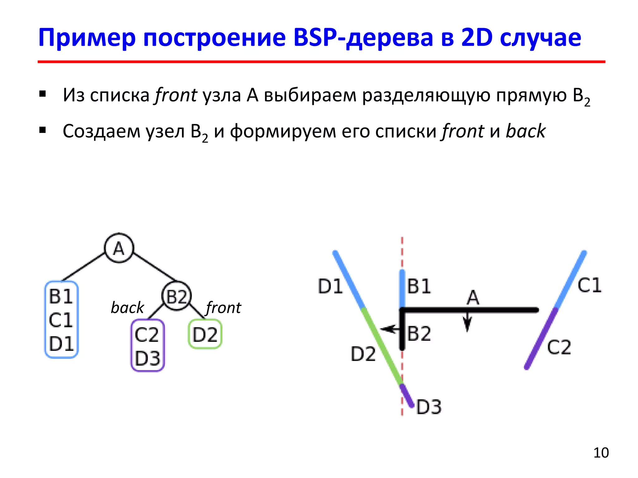 Пример построение BSP-дерева в 2D случае 
10 
Из списка frontузла A выбираем разделяющую прямую B2 
Создаем узел B2и формируем его списки frontи back 
front 
back  