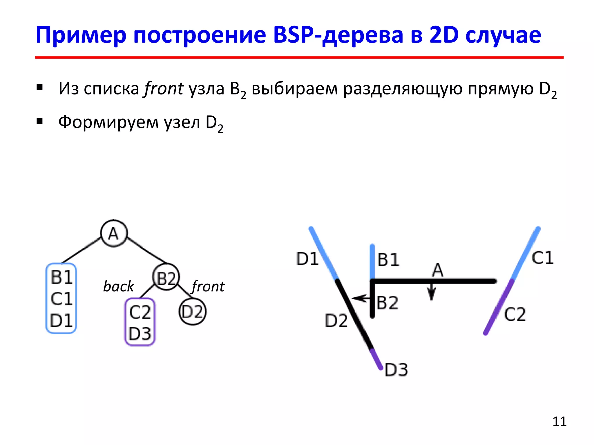 Пример построение BSP-дерева в 2D случае 
11 
Из списка frontузла B2выбираем разделяющую прямую D2 
Формируем узел D2 
front 
back  