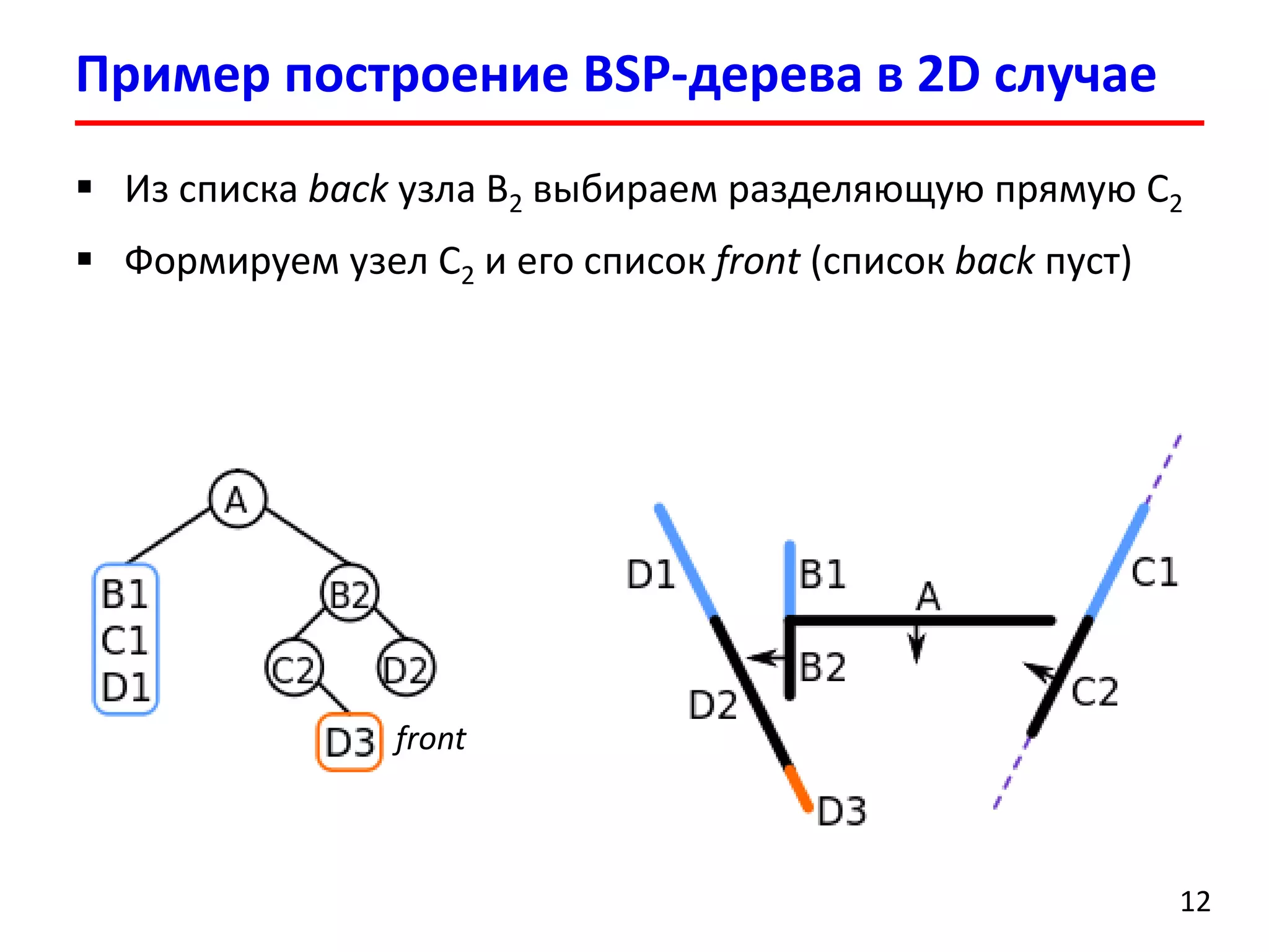 Пример построение BSP-дерева в 2D случае 
12 
Из списка back узла B2выбираем разделяющую прямую C2 
Формируем узел C2и его список front(список backпуст) 
front  