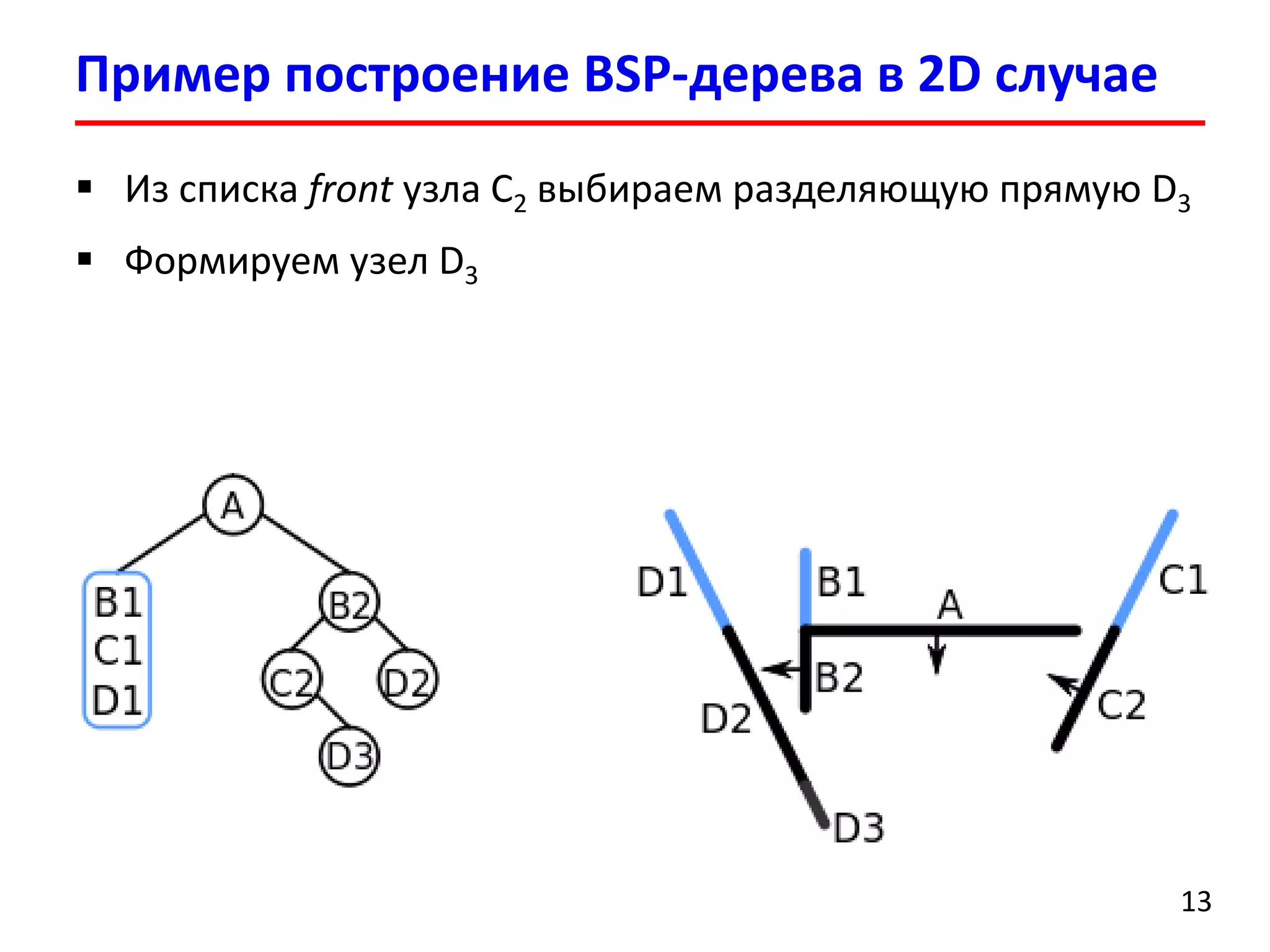 Пример построение BSP-дерева в 2D случае 
13 
Из списка front узла C2выбираем разделяющую прямую D3 
Формируем узел D3  