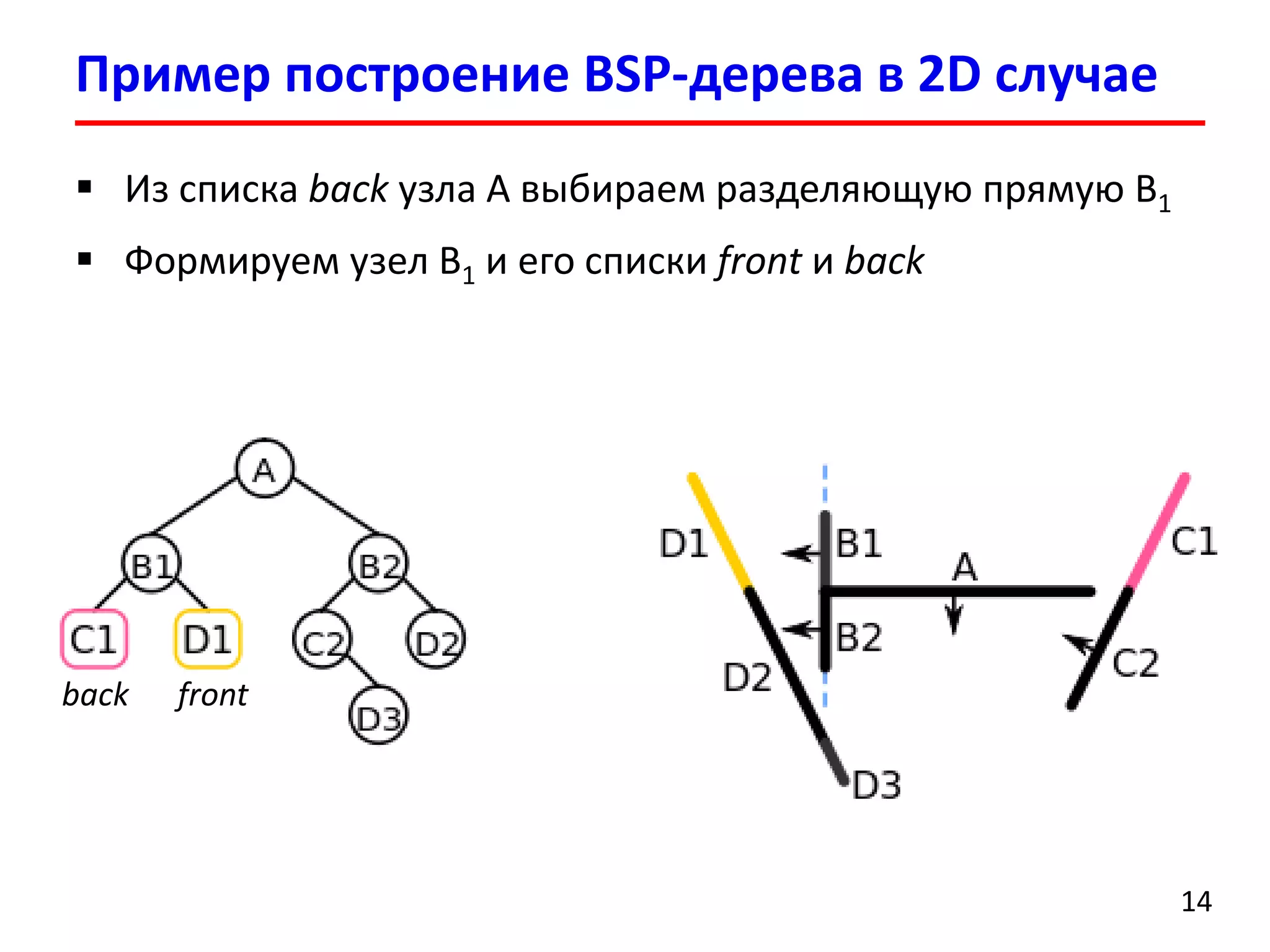 Пример построение BSP-дерева в 2D случае 
14 
Из списка back узла A выбираем разделяющую прямую B1 
Формируем узел B1и его списки frontи back 
front 
back  