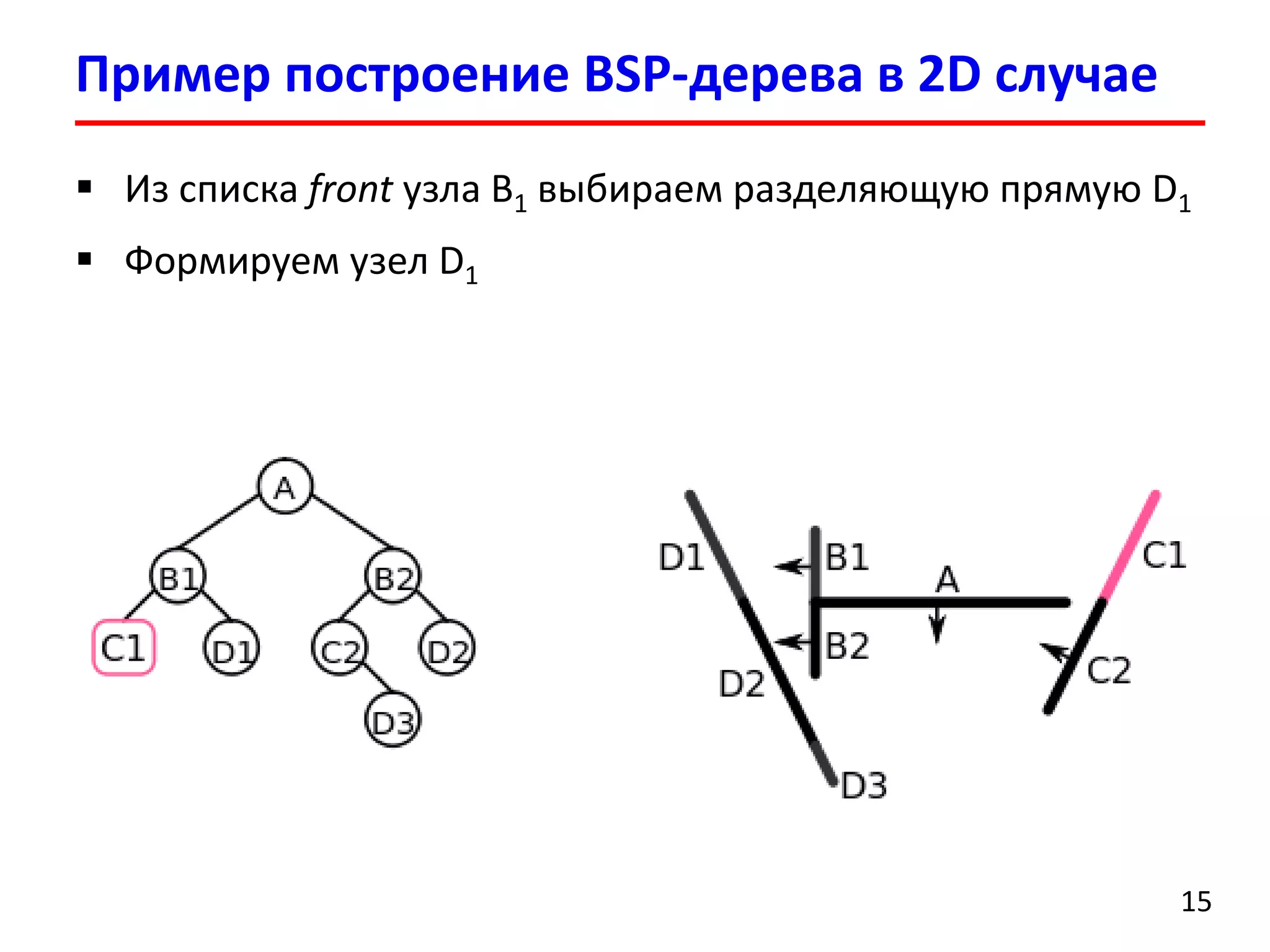 Пример построение BSP-дерева в 2D случае 
15 
Из списка front узла B1выбираем разделяющую прямую D1 
Формируем узел D1  