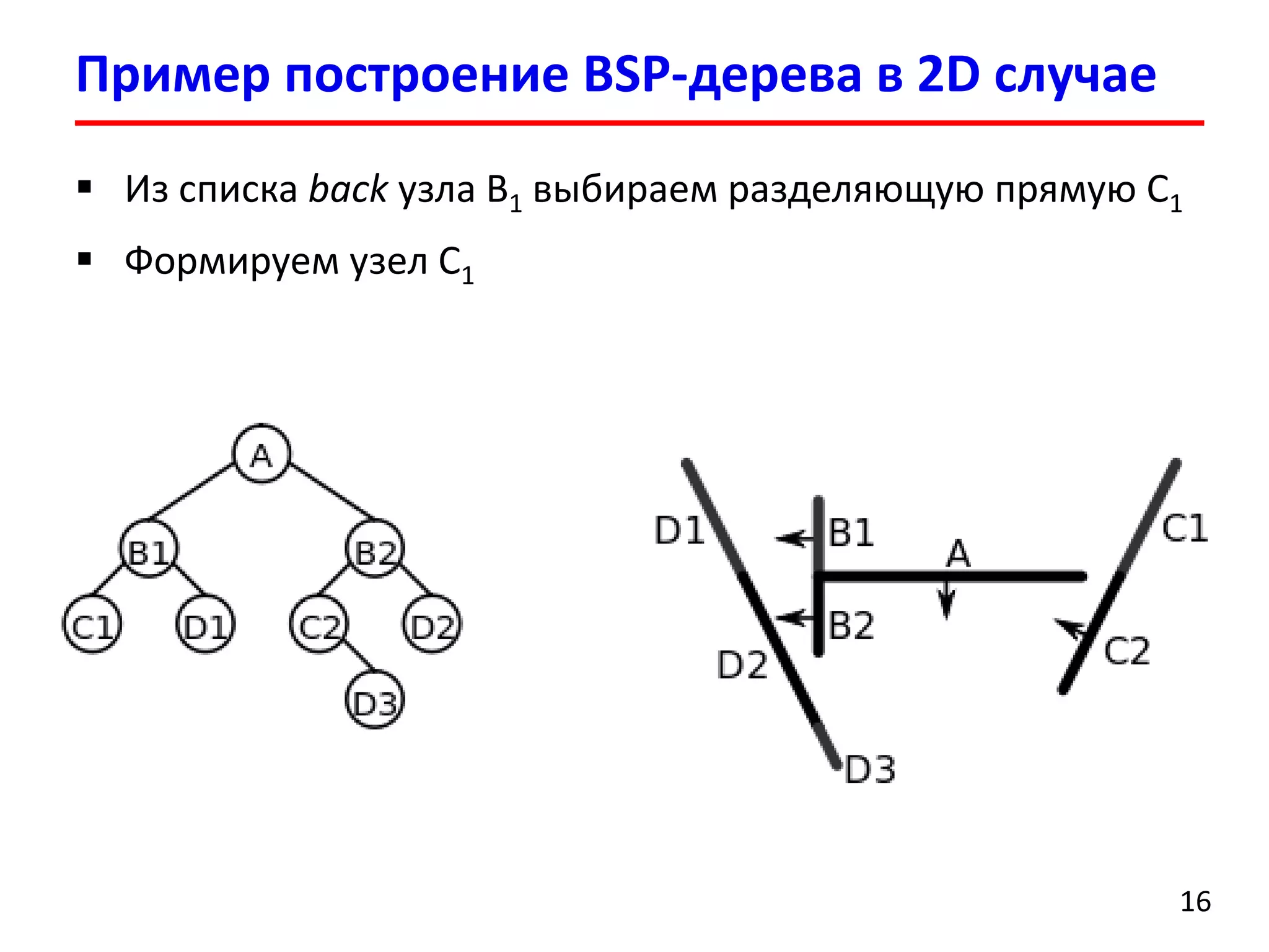Пример построение BSP-дерева в 2D случае 
16 
Из списка back узла B1выбираем разделяющую прямую C1 
Формируем узел C1  