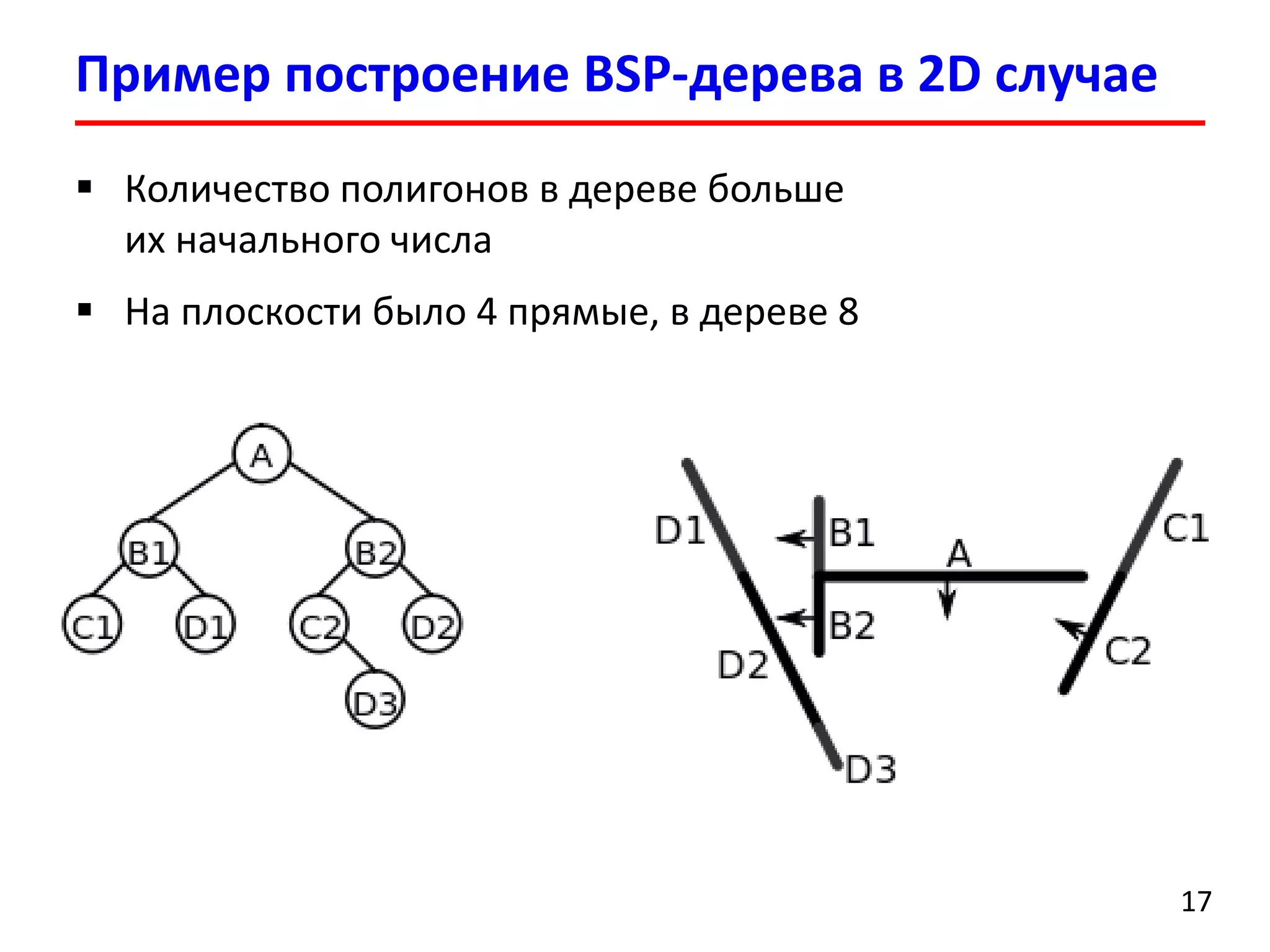 Пример построение BSP-дерева в 2D случае 
17 
Количество полигонов в дереве больше их начального числа 
На плоскости было 4 прямые, в дереве 8  
