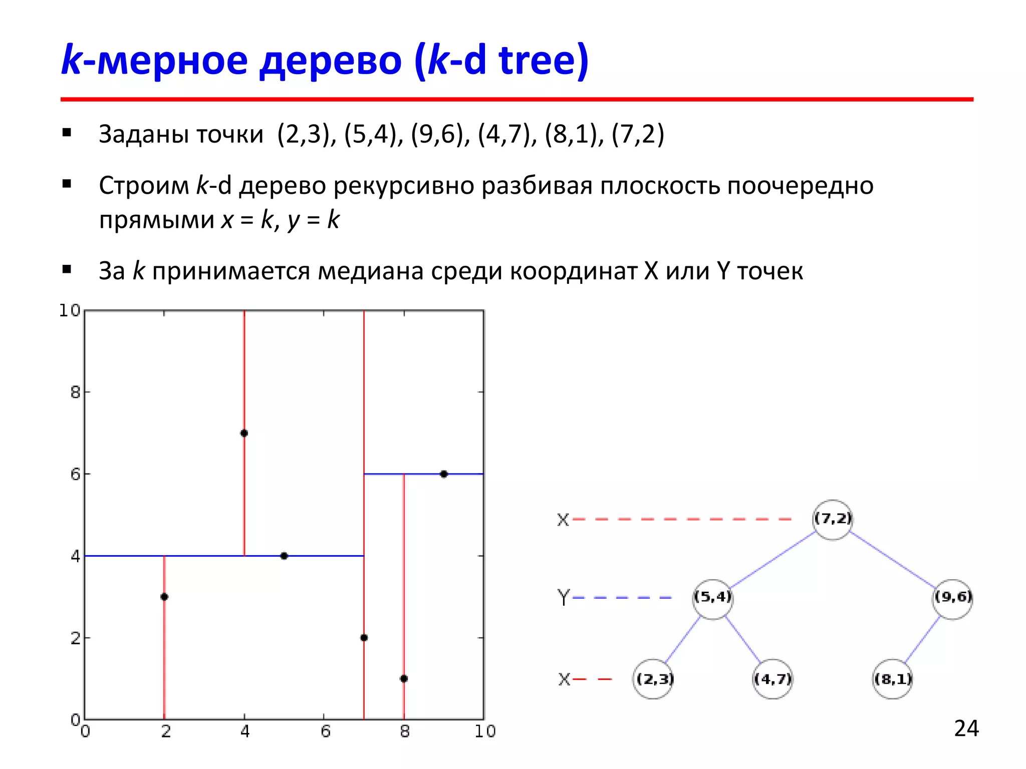 k-мерное дерево (k-d tree) 
24 
Заданы точки (2,3), (5,4), (9,6), (4,7), (8,1), (7,2) 
Строим k-d дерево рекурсивно разбивая плоскость поочередно прямыми x=k, y=k 
За kпринимается медиана среди координат X или Y точек  