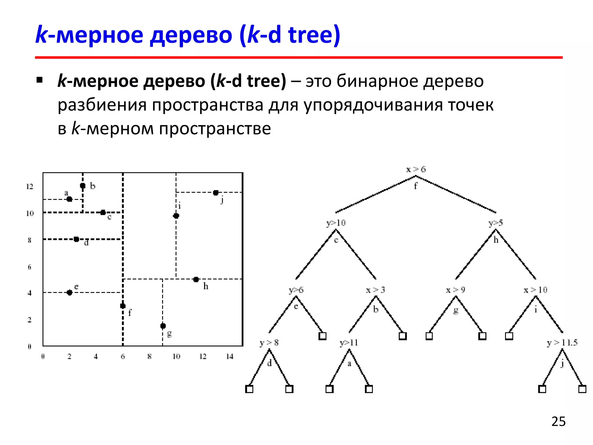 k-мерное дерево (k-d tree) 
25 
k-мерное дерево (k-d tree)–это бинарное дерево разбиения пространства для упорядочивания точек в k-мерном пространстве  