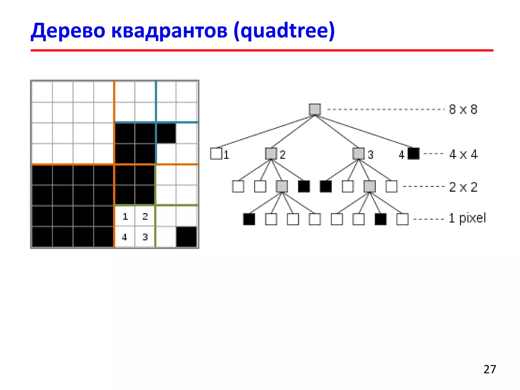 Дерево квадрантов (quadtree) 
27 
 