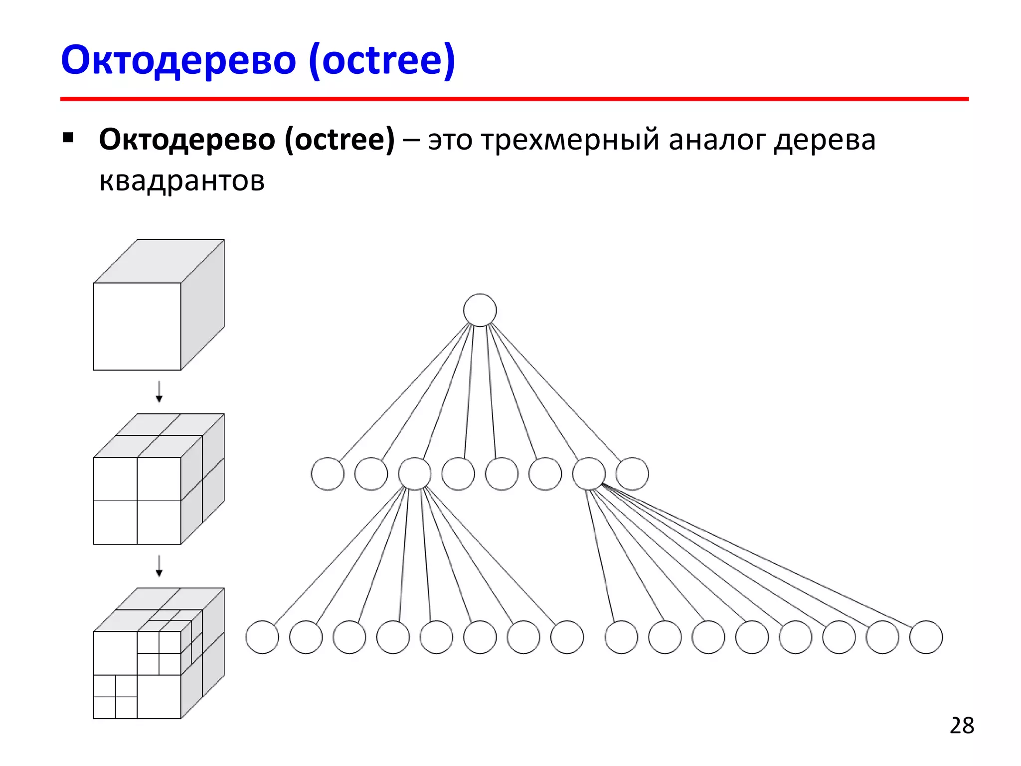 Октодерево(octree) 
28 
Октодерево(octree)–это трехмерный аналог дерева квадрантов 