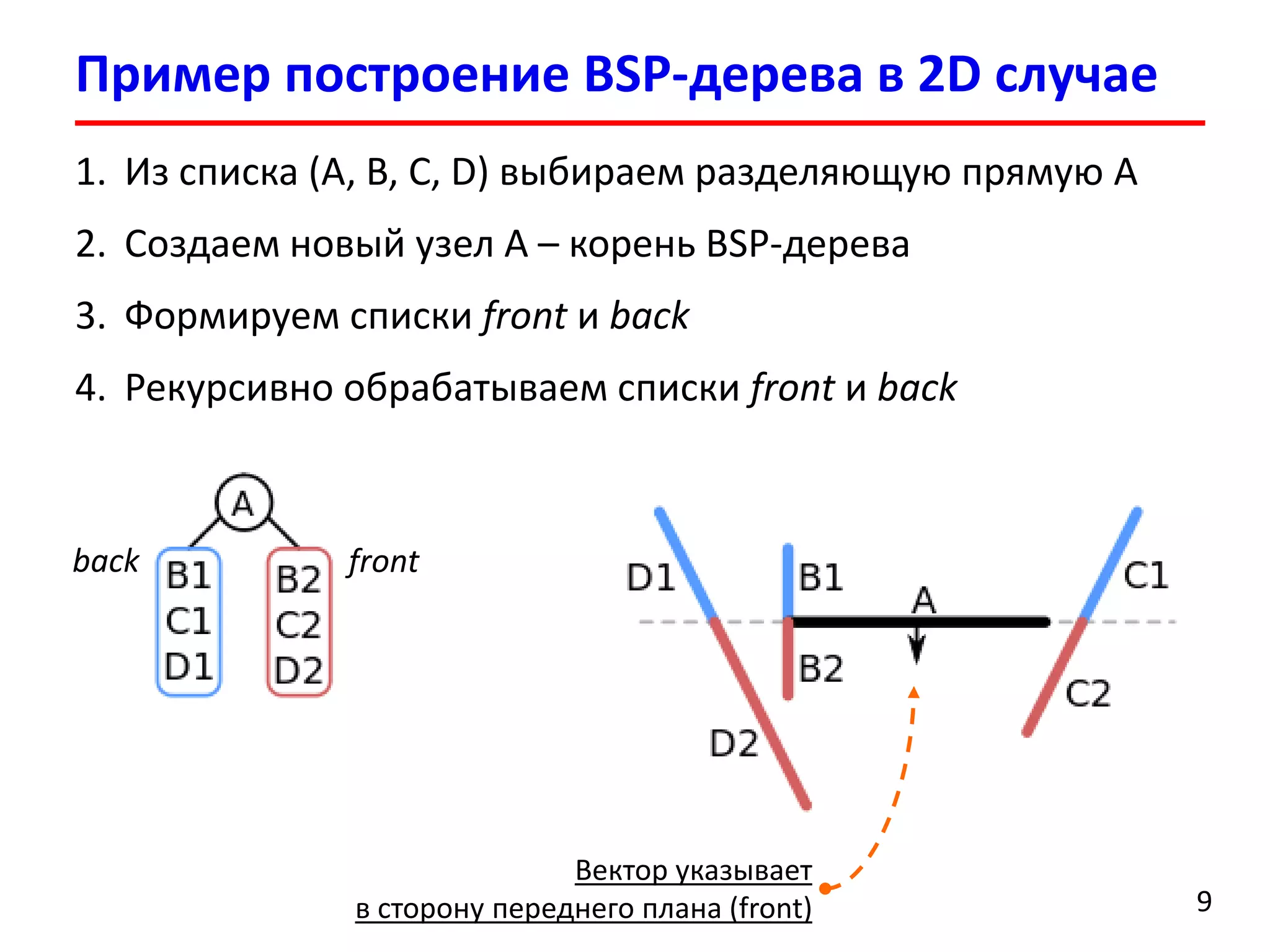Пример построение BSP-дерева в 2D случае 
9 
1.Из списка (A, B, C, D) выбираем разделяющую прямую A 
2.Создаем новый узелA –корень BSP-дерева 
3.Формируем списки frontи back 
4.Рекурсивно обрабатываем списки front иback 
back 
front 
Вектор указывает в сторону переднего плана (front)  
