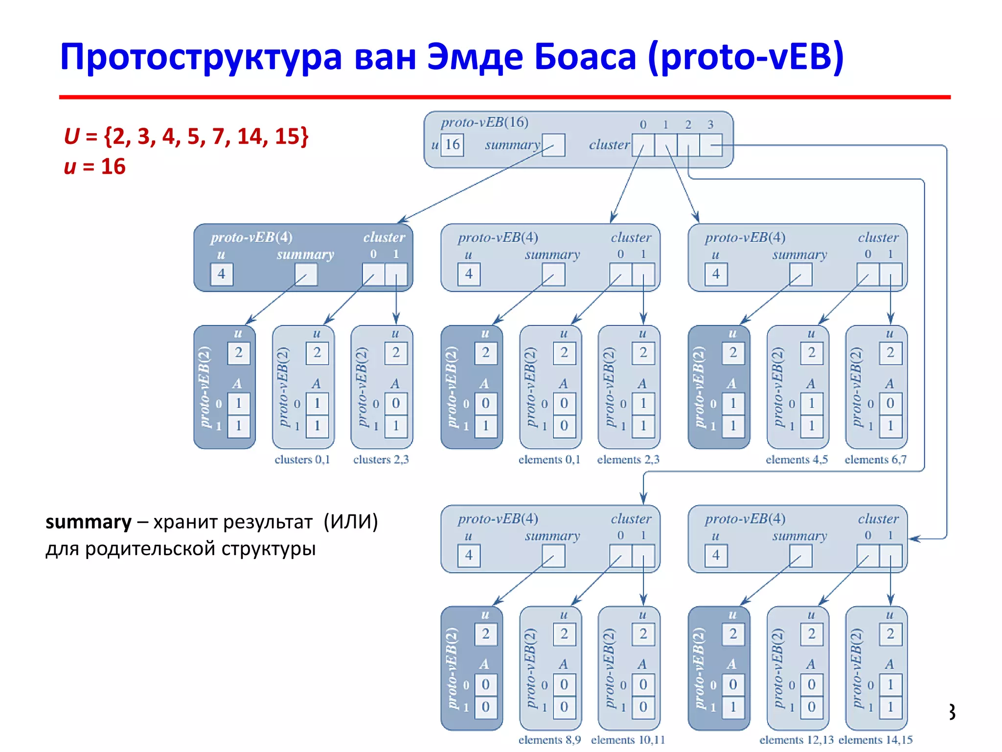 ПротоструктураванЭмдеБоаса(proto-vEB) 
13 
U= {2, 3, 4, 5, 7, 14, 15} 
u= 16 
summary–хранит результат (ИЛИ) для родительской структуры  